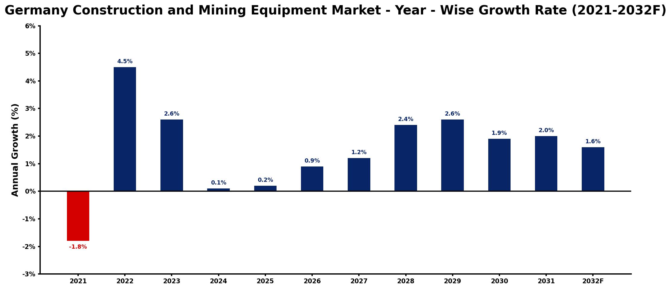 Germany Construction and Mining Equipment Market Year-wise Growth Rate and Key Drivers