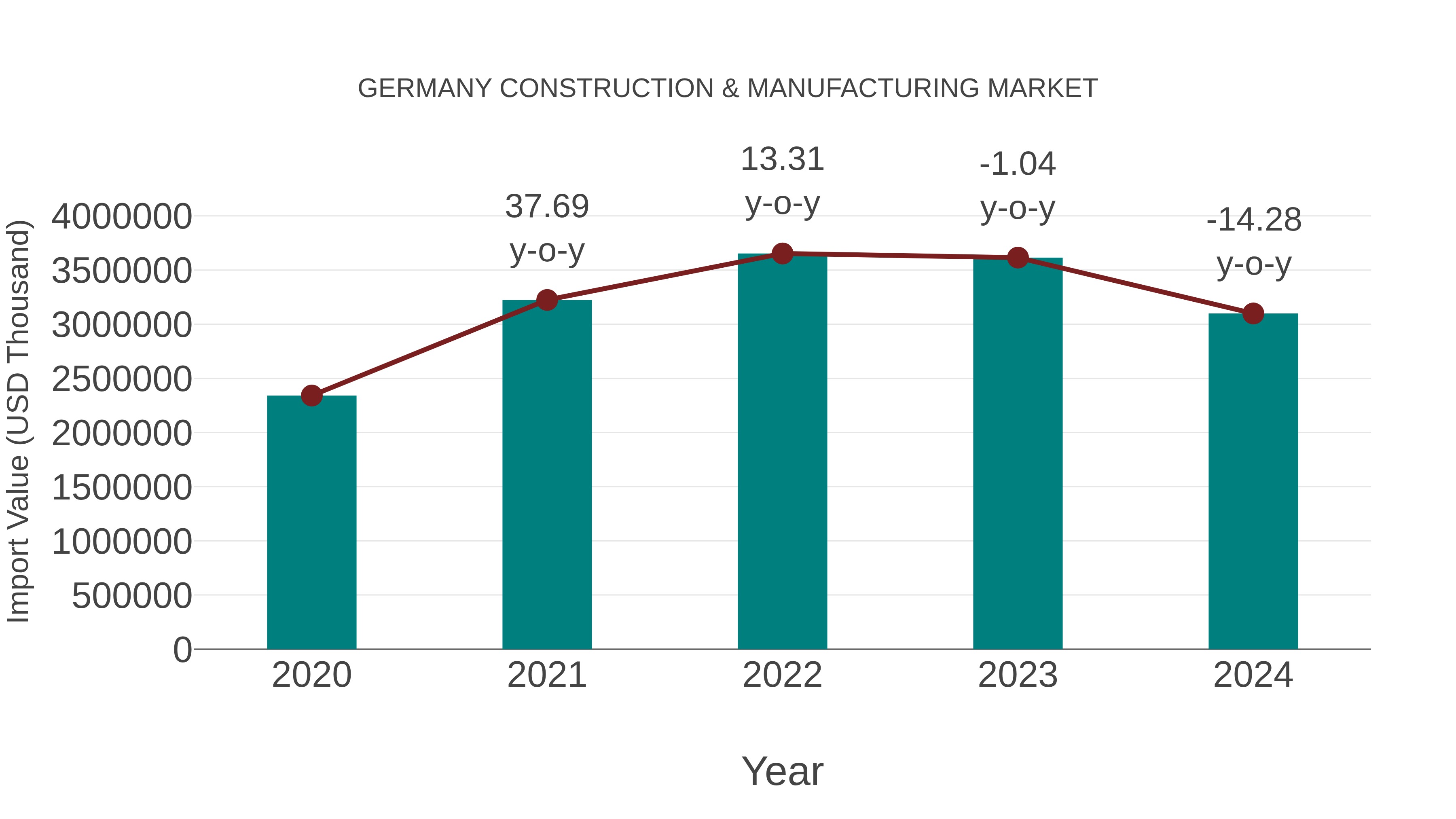  Germany Construction & Manufacturing Market: Import Trend Analysis