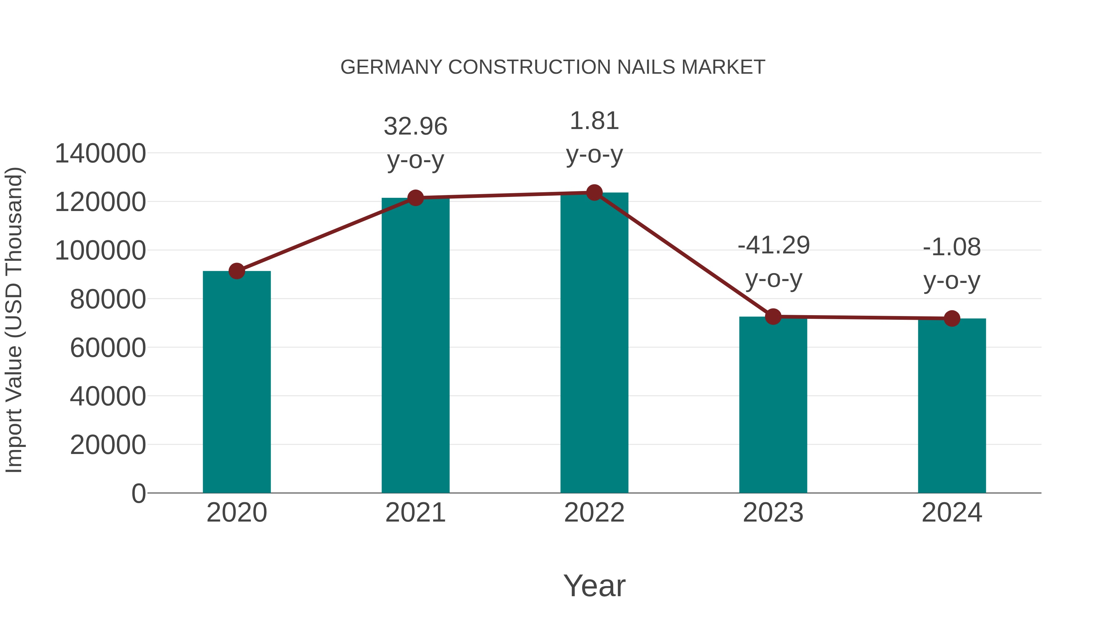  Germany Construction Nails Market: Import Trend Analysis
