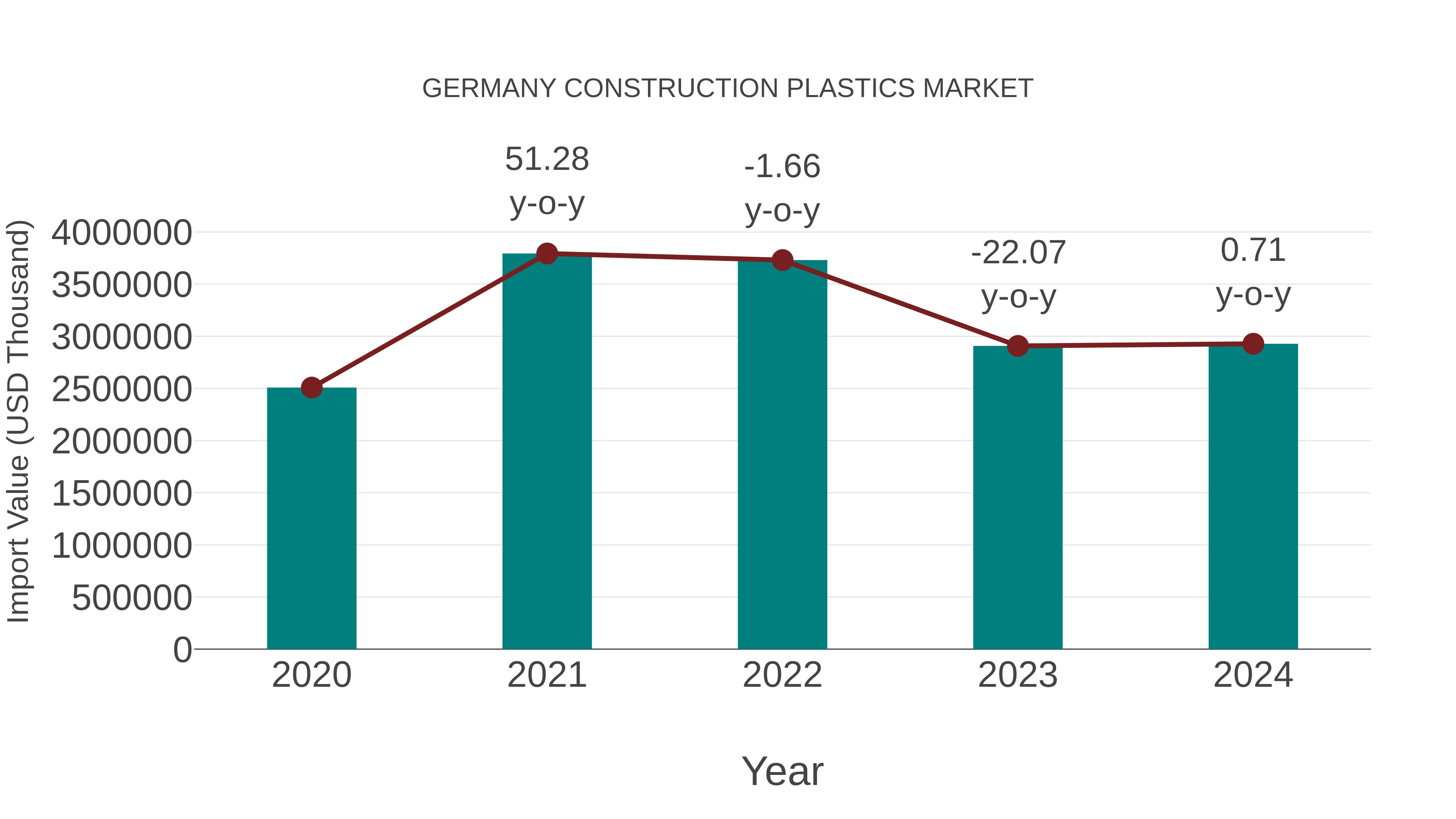 Germany Construction Plastics Market: Import Trend Analysis