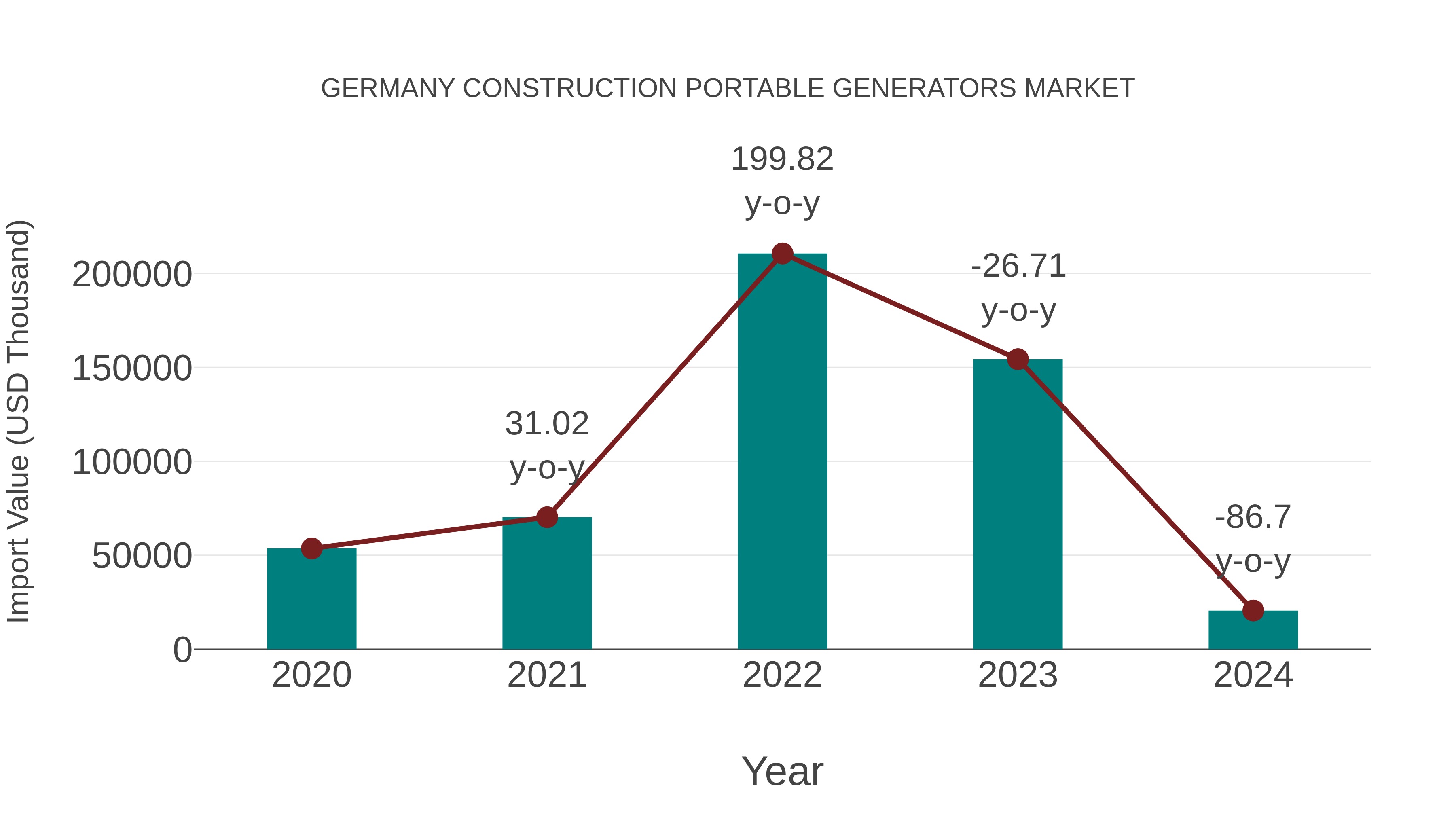  Germany Construction Portable Generators Market: Import Trend Analysis