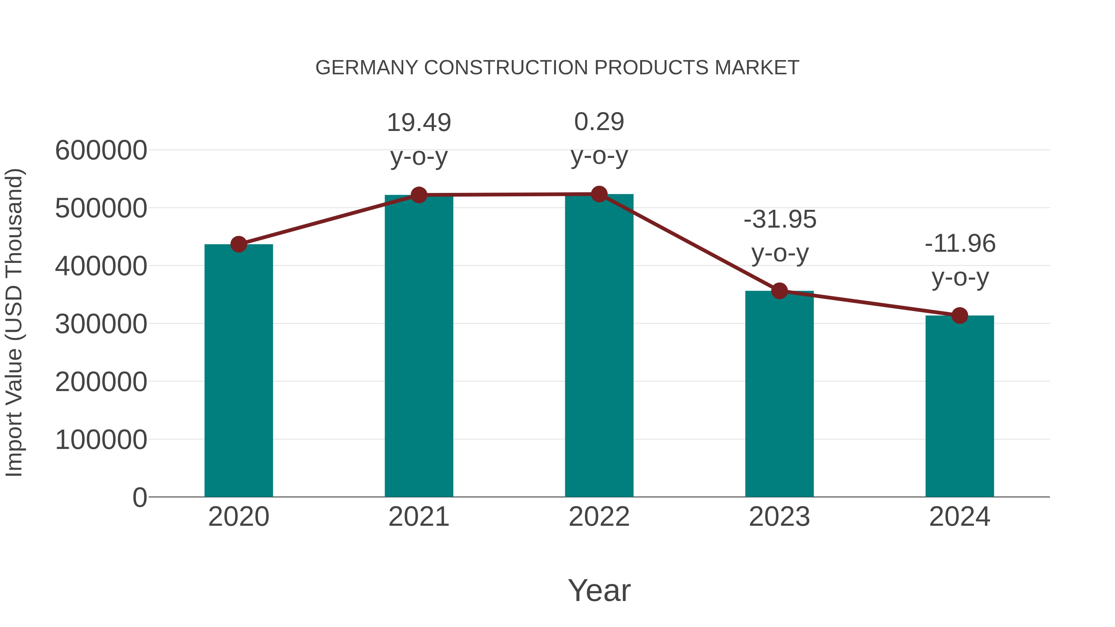  Germany Construction Products Market: Import Trend Analysis