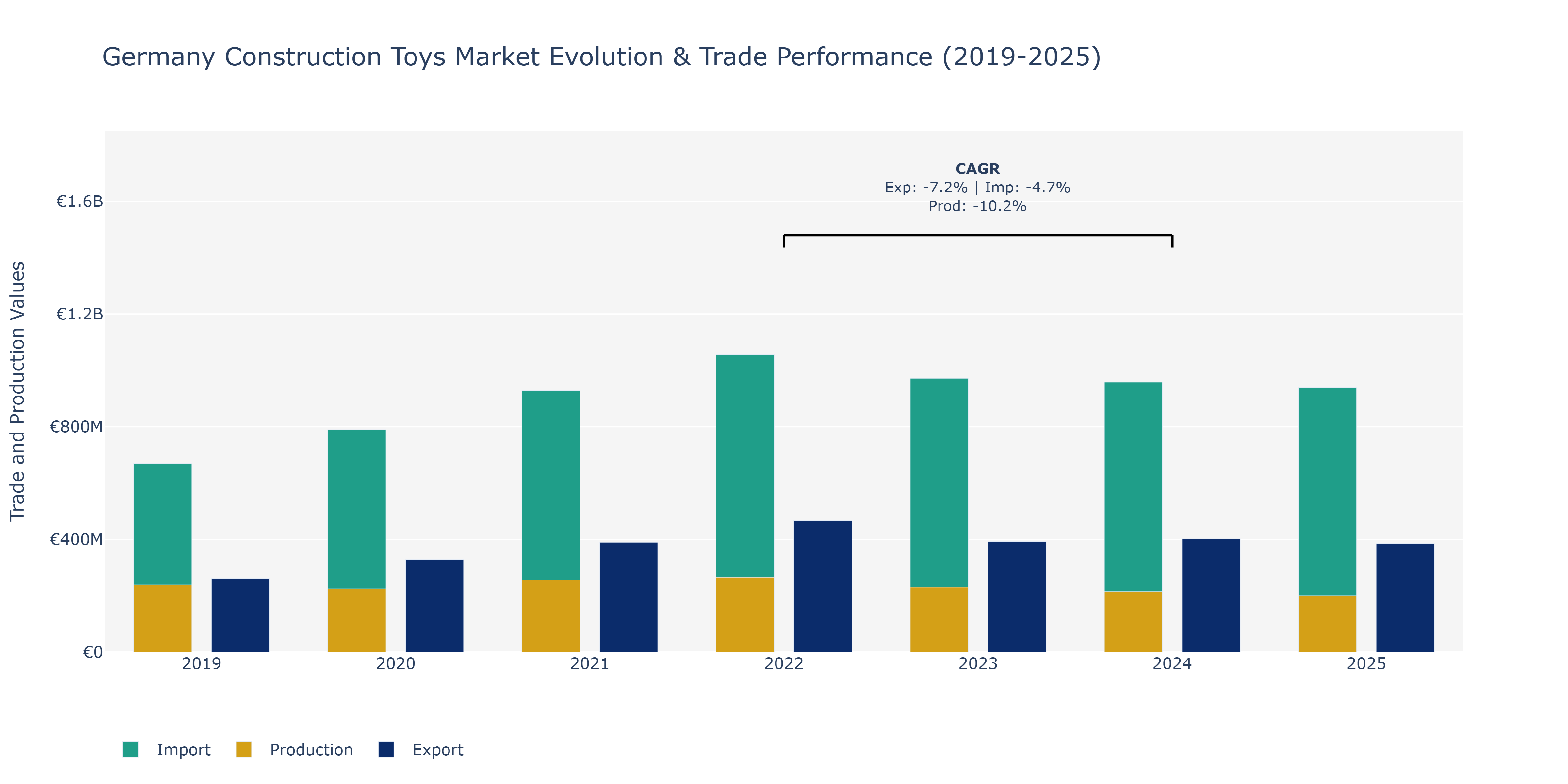 Germany Construction Toys Market: Production & Trade Performance (2019-2025)