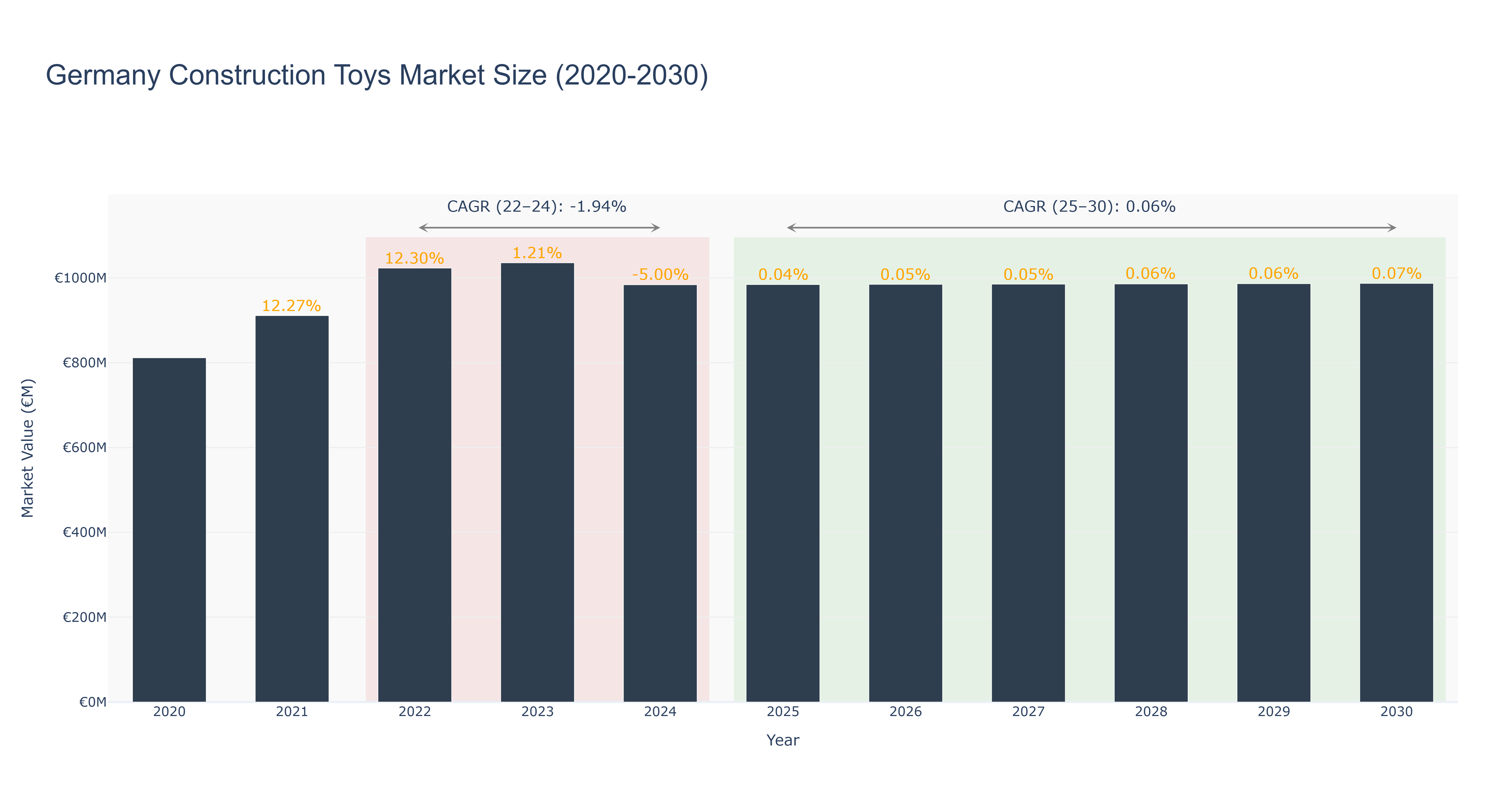Germany Construction Toys Market Size (2020-2030)