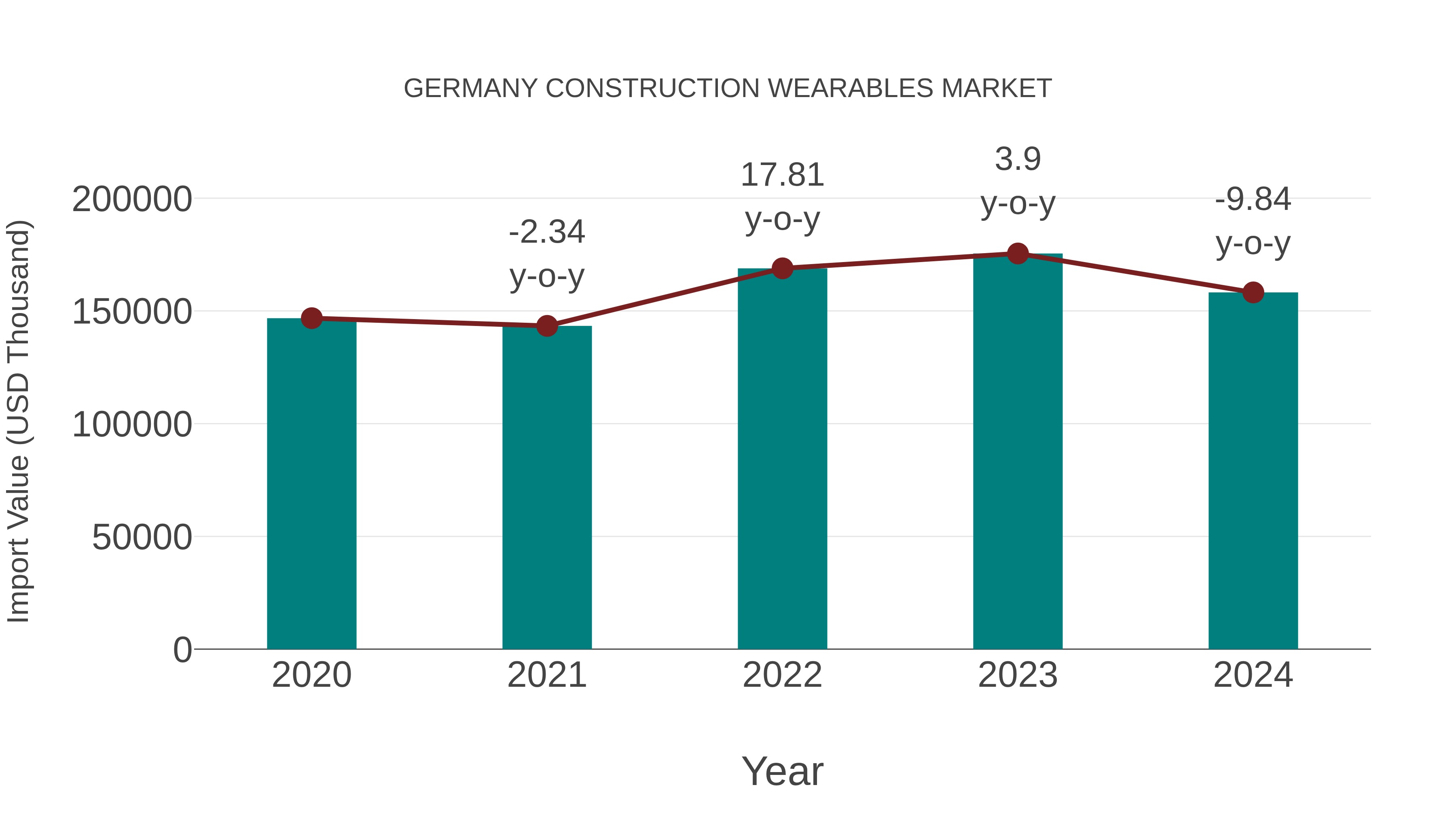 Germany Construction Wearables Market: Import Trend Analysis