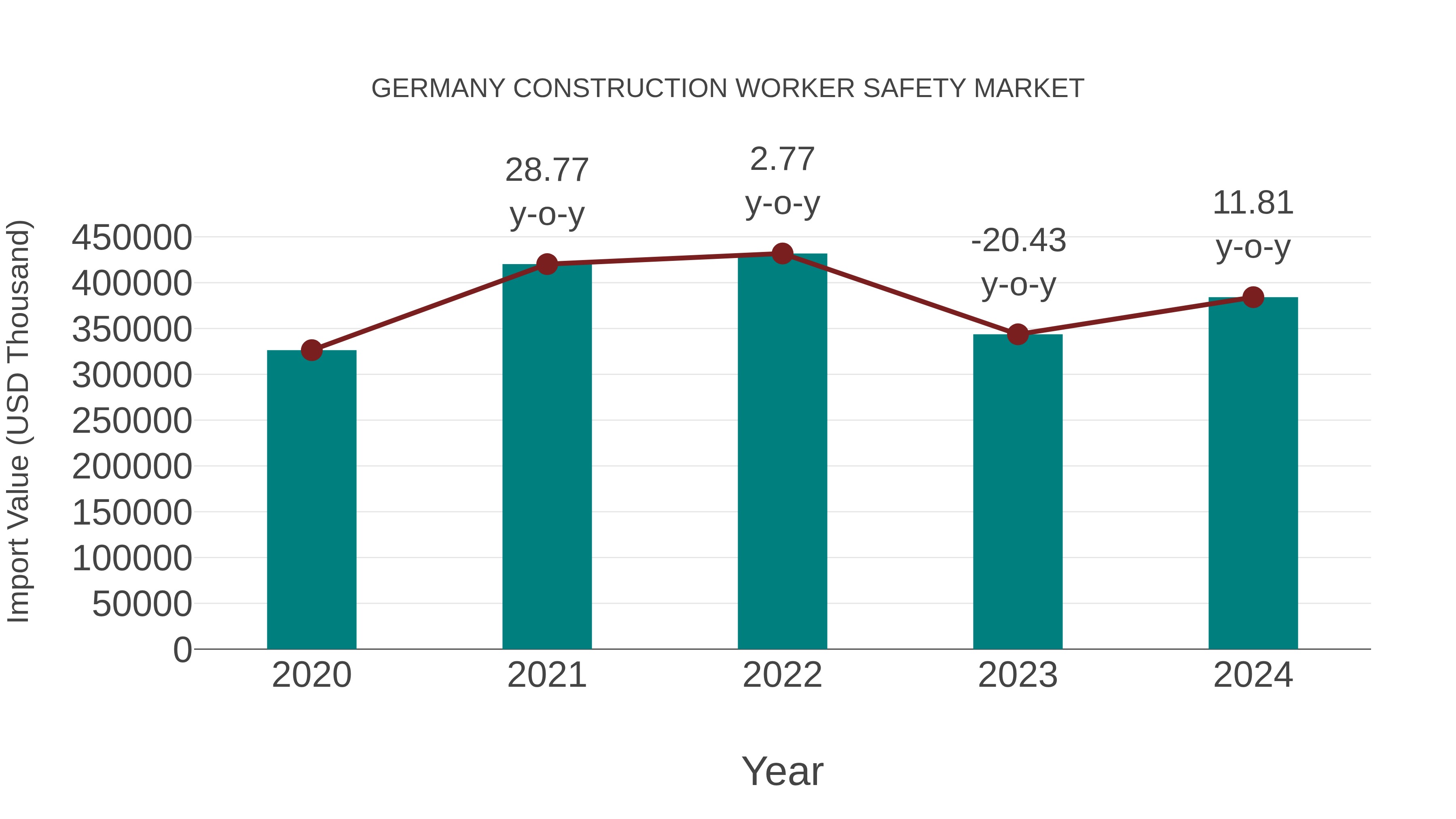  Germany Construction Worker Safety Market: Import Trend Analysis