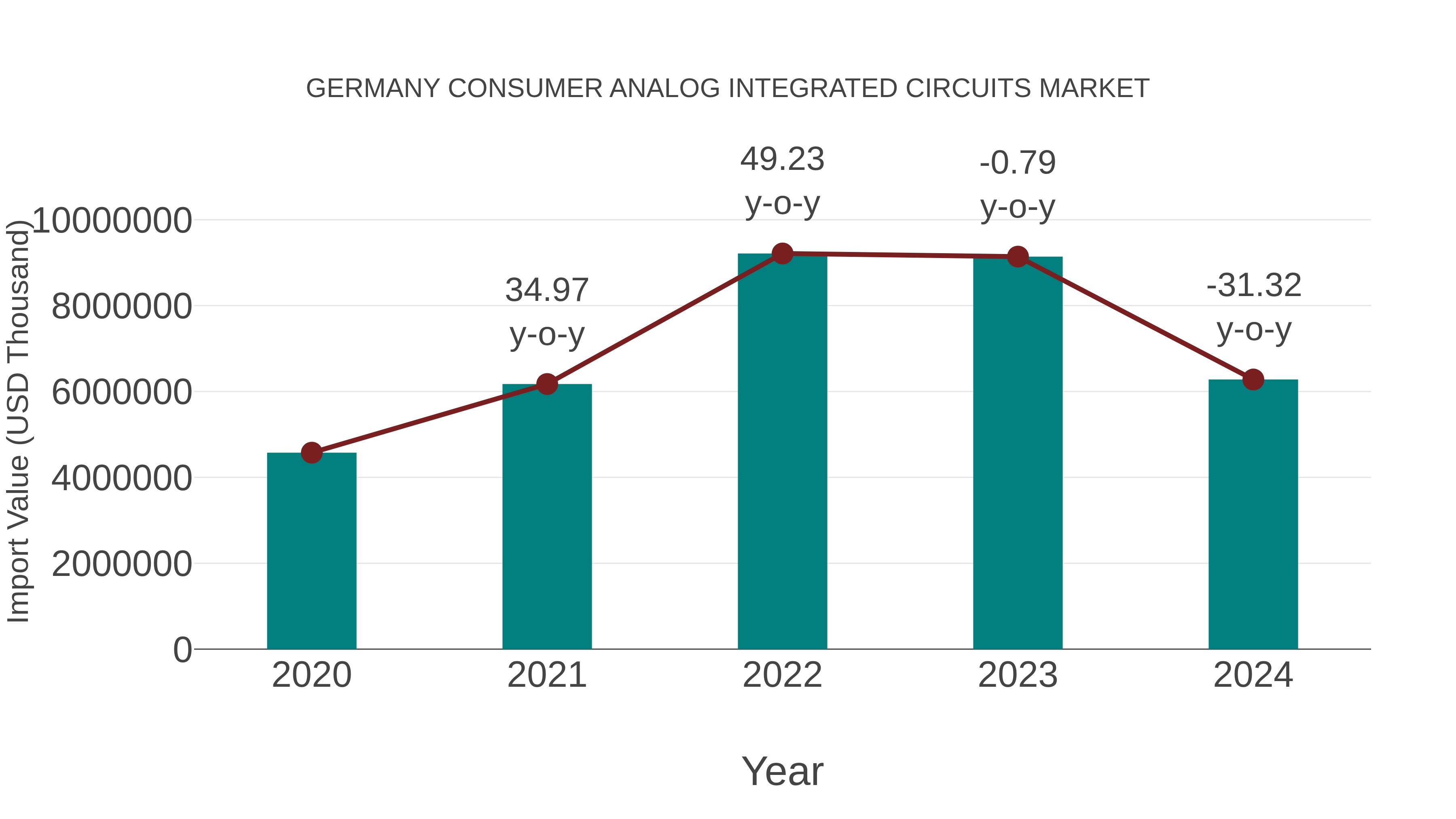  Germany Consumer Analog Integrated Circuits Market: Import Trend Analysis