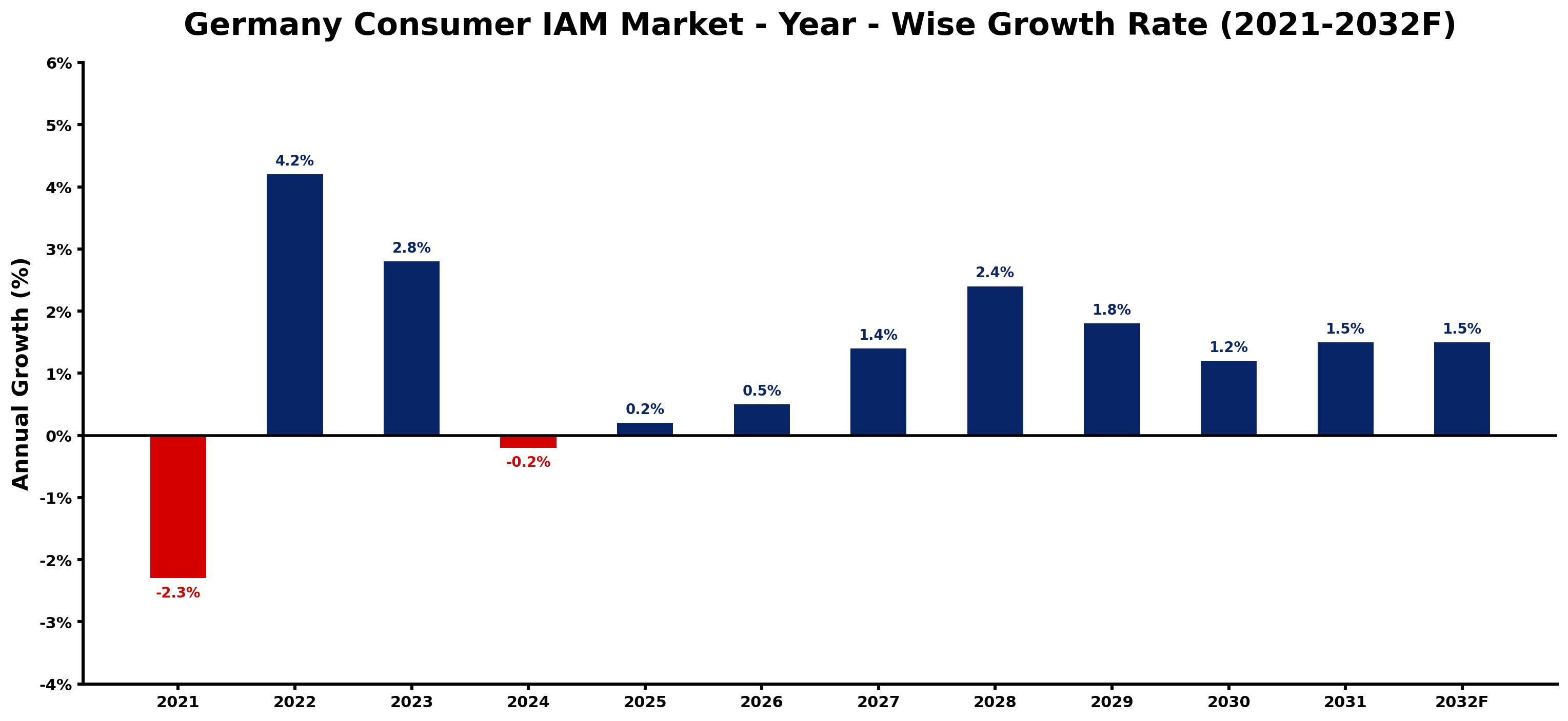 Germany Consumer IAM Market Year-wise Growth Rate and Key Drivers