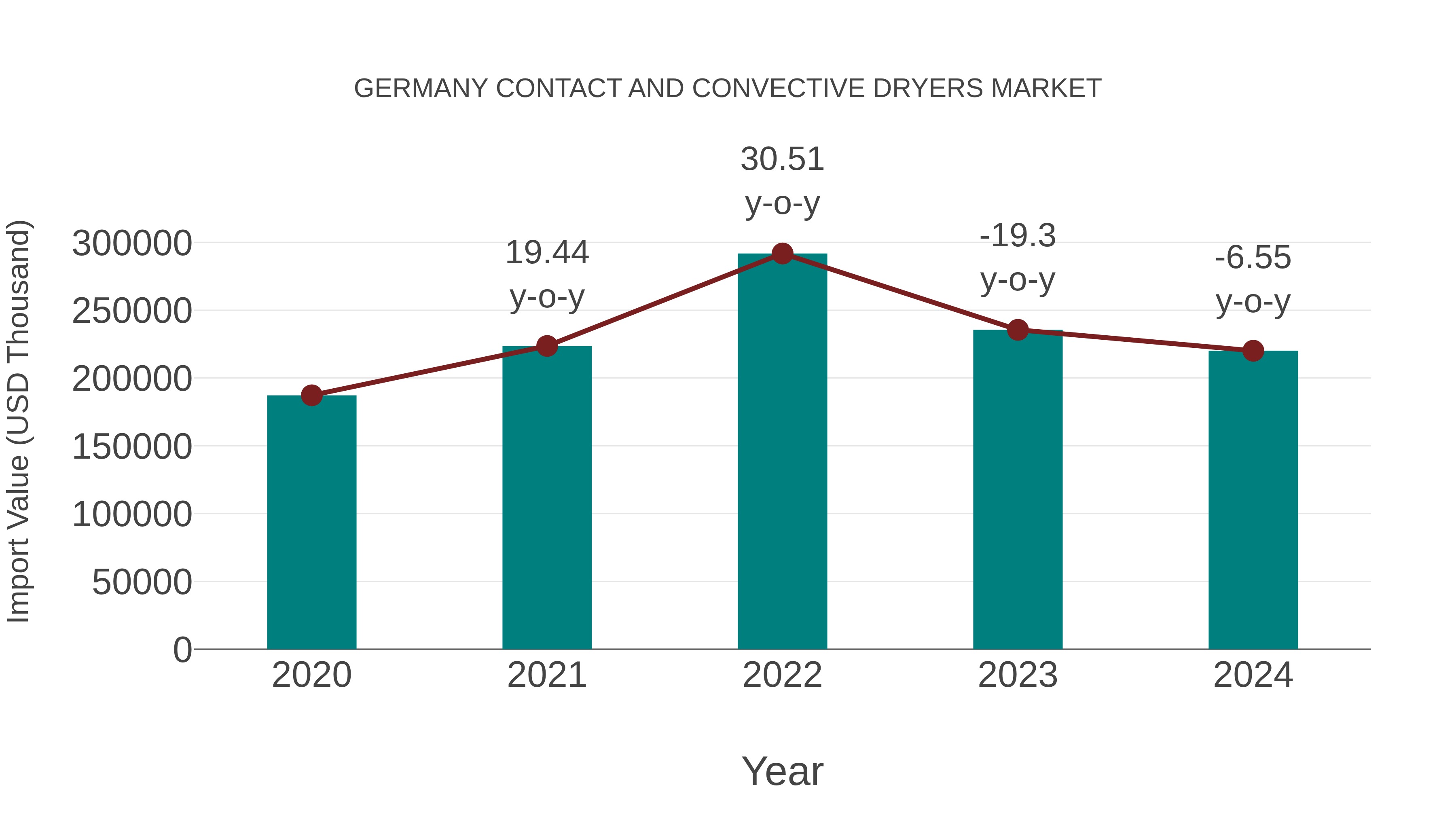  Germany Contact and Convective Dryers Market: Import Trend Analysis