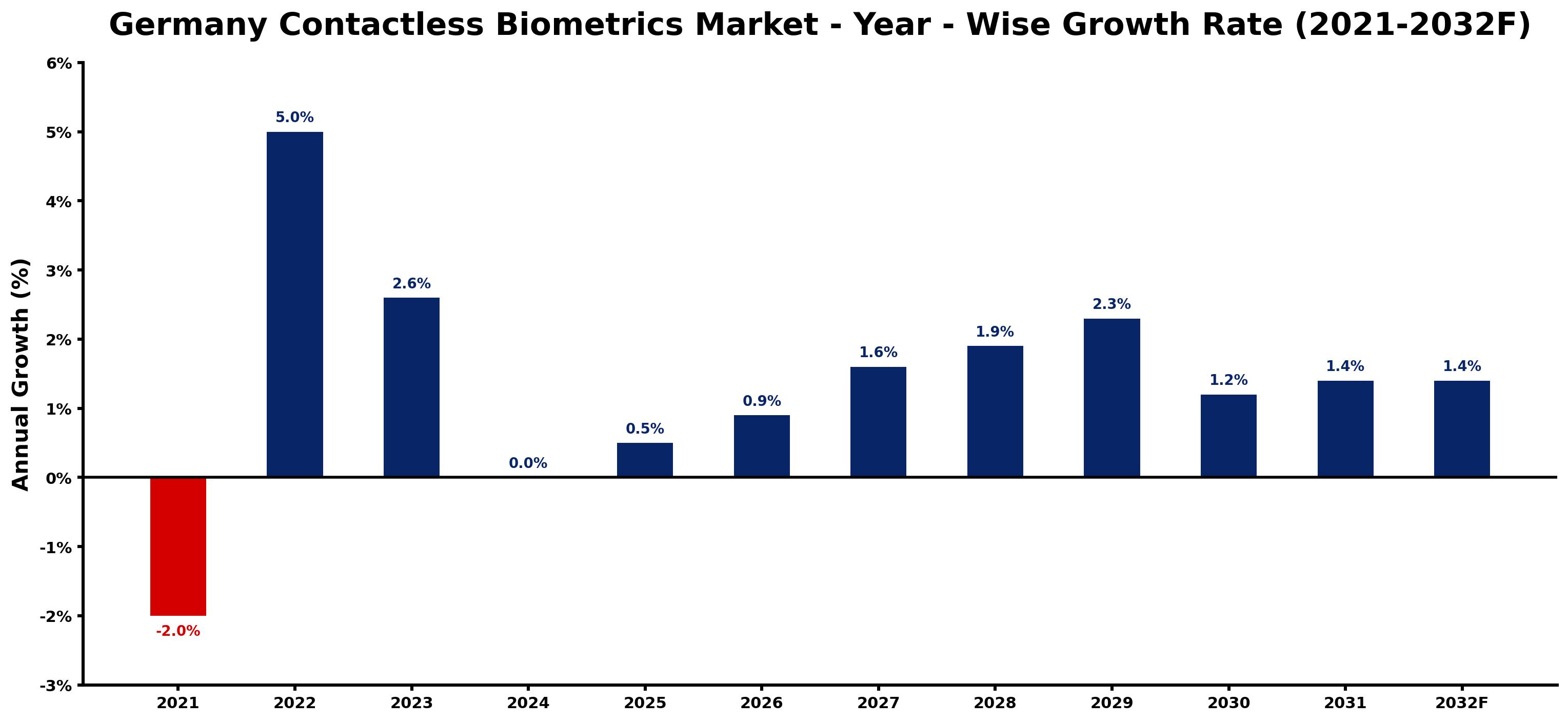 Germany Contactless Biometrics Market Year-wise Growth Rate and Key Drivers