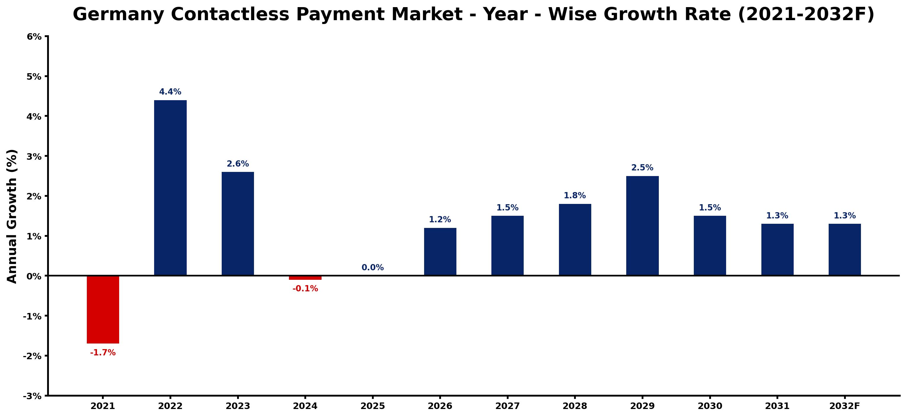 Germany Contactless Payment Market Year-wise Growth Rate and Key Drivers