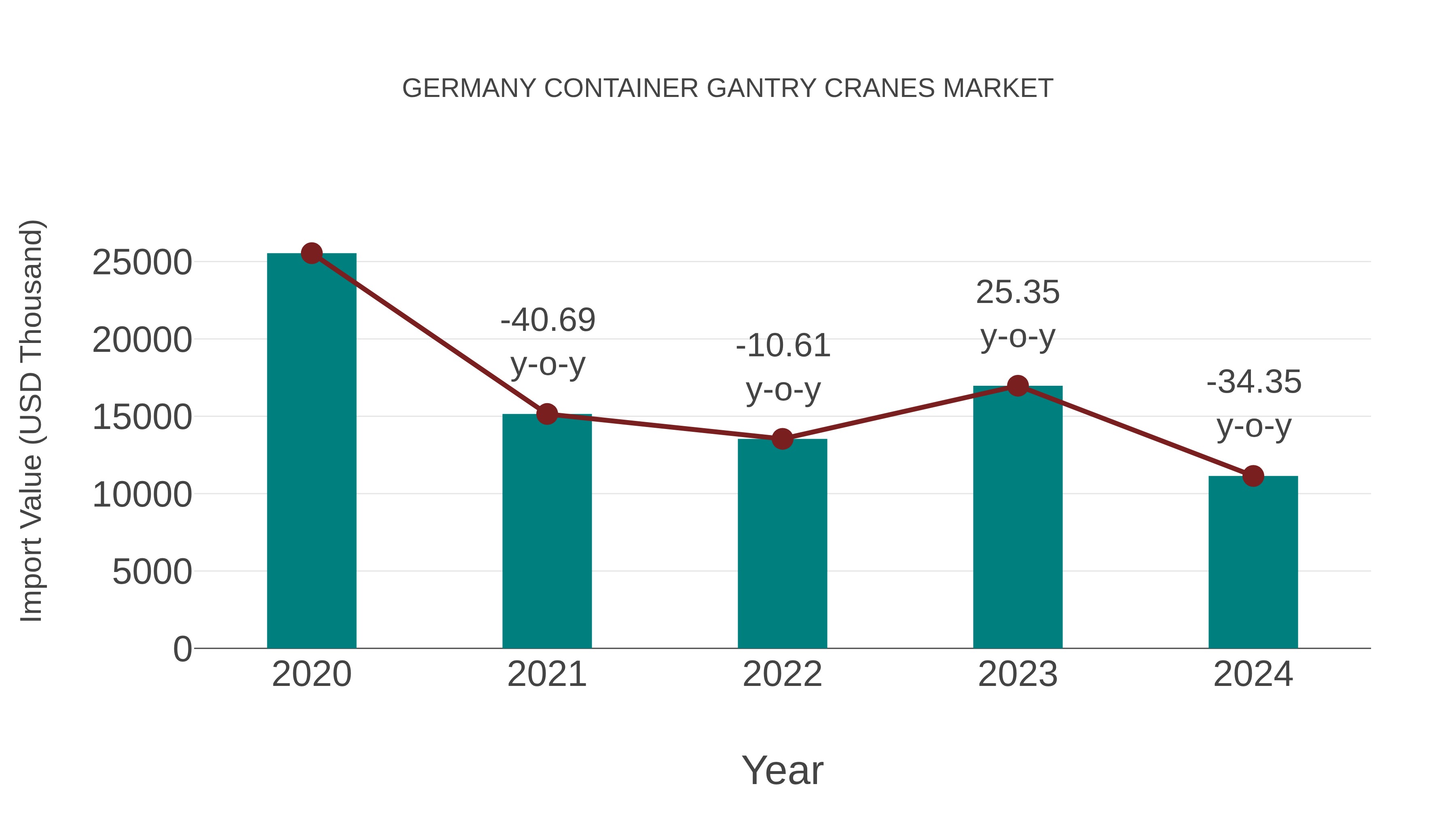  Germany Container Gantry Cranes Market: Import Trend Analysis