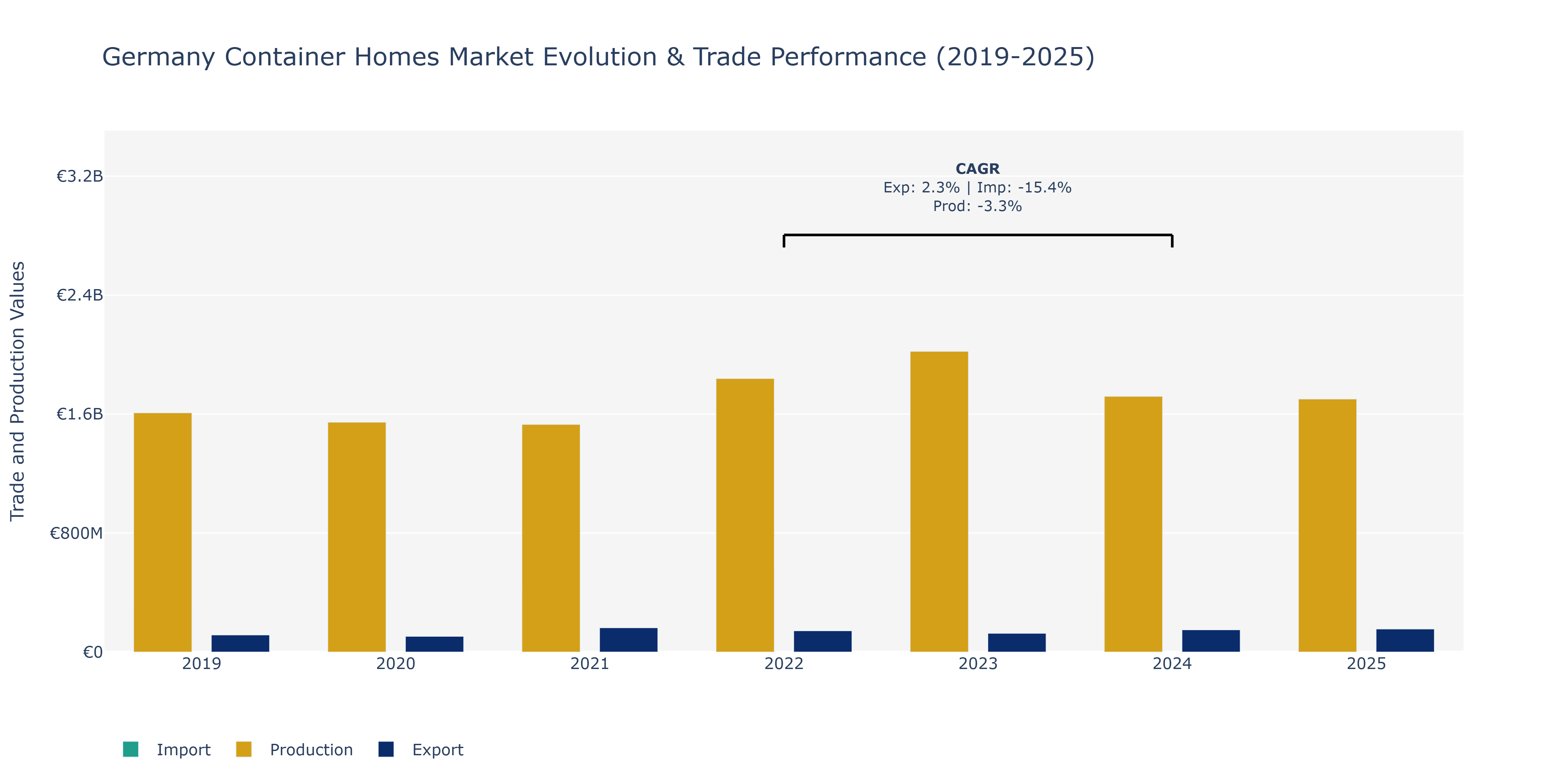 Germany Container Homes Market: Production & Trade Performance (2019-2025)