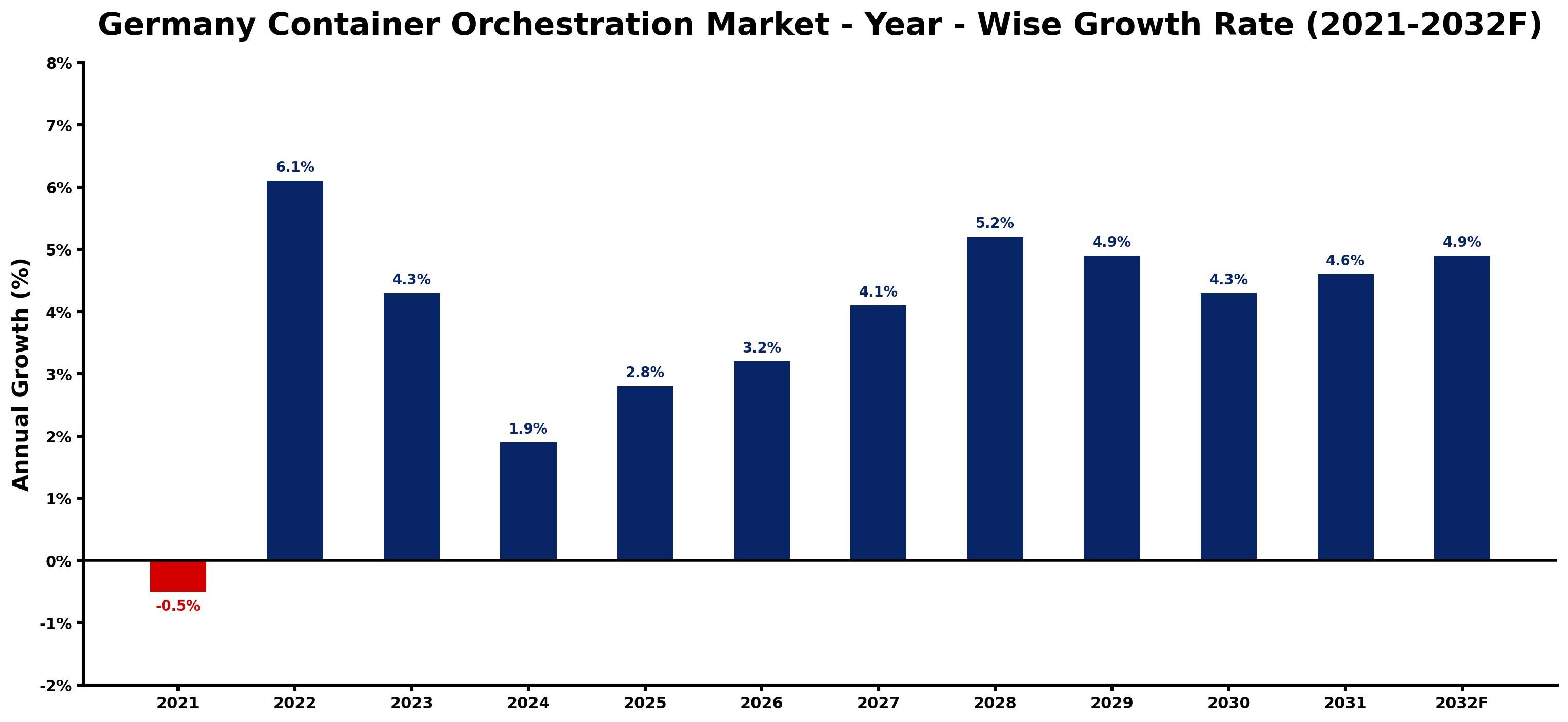 Germany Container Orchestration Market Year-wise Growth Rate and Key Drivers
