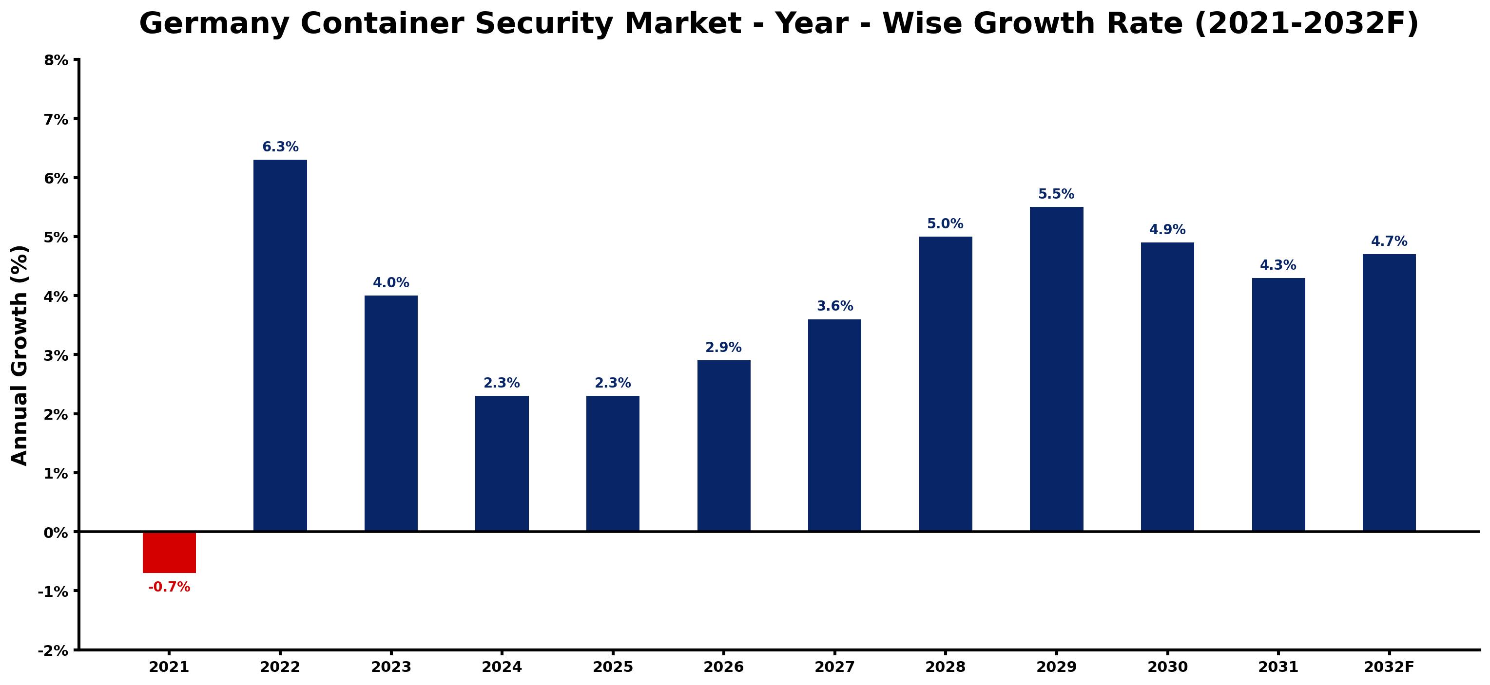 Germany Container Security Market Year-wise Growth Rate and Key Drivers
