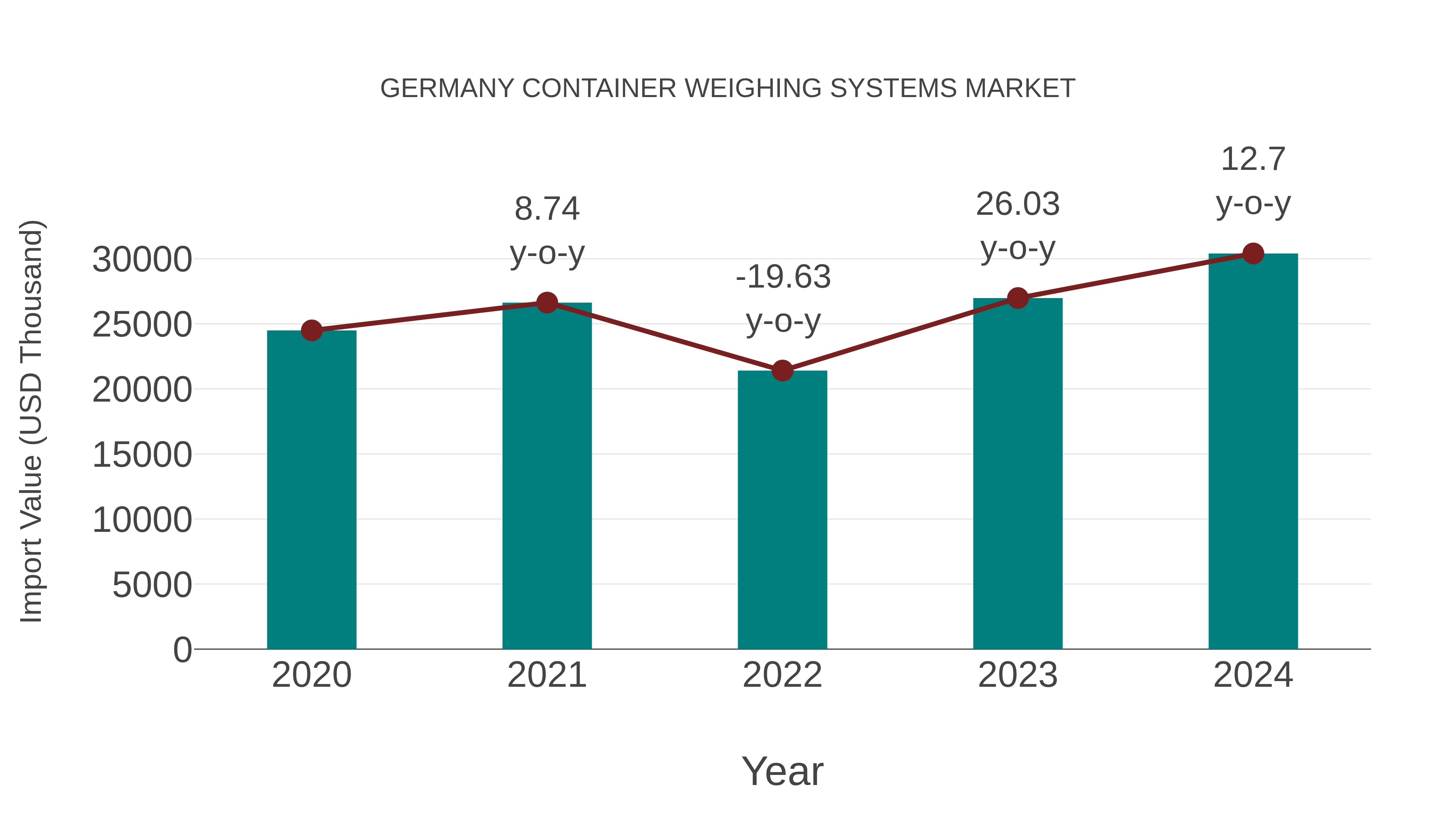  Germany Container Weighing Systems Market: Import Trend Analysis