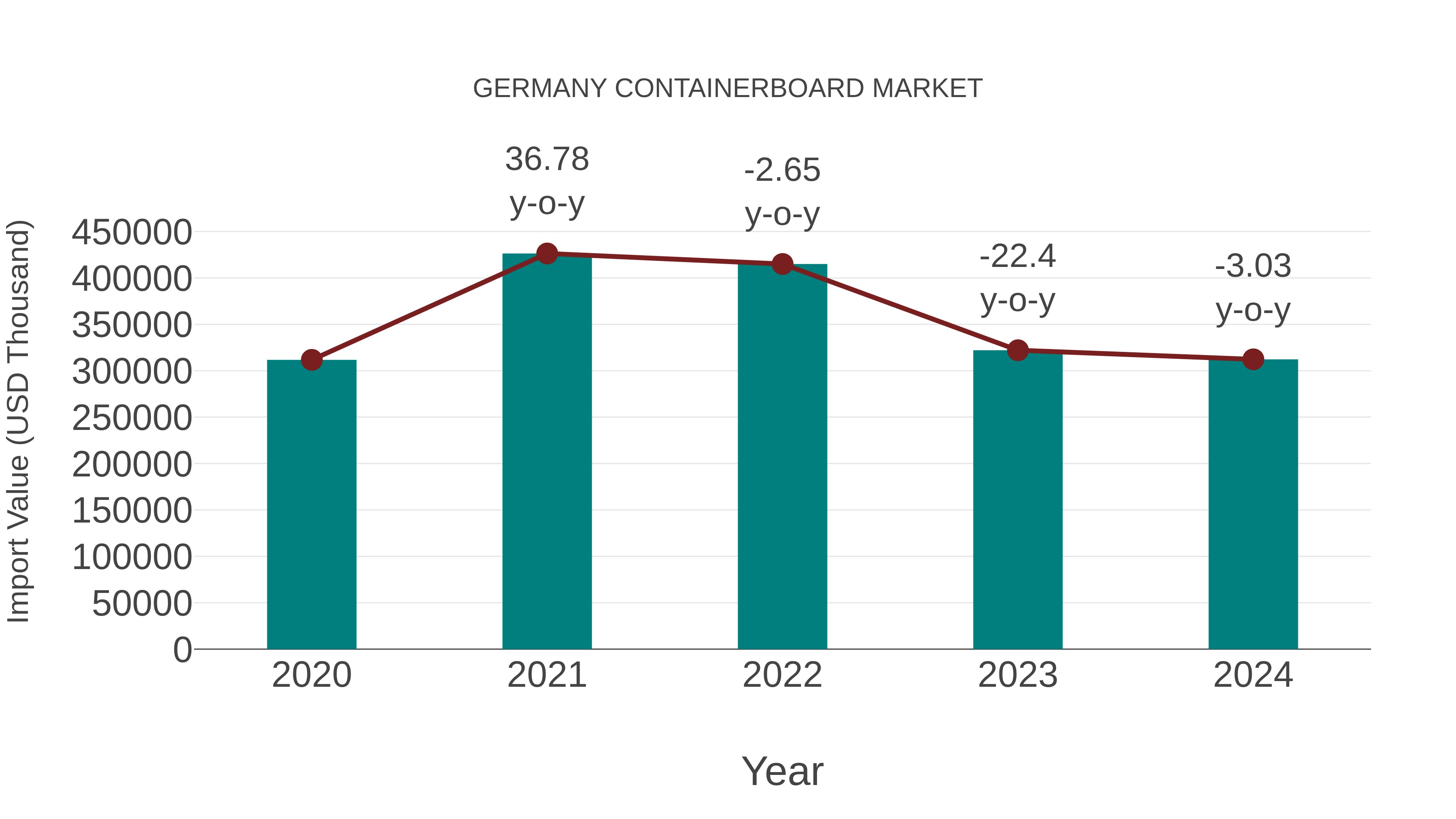  Germany Containerboard Market: Import Trend Analysis