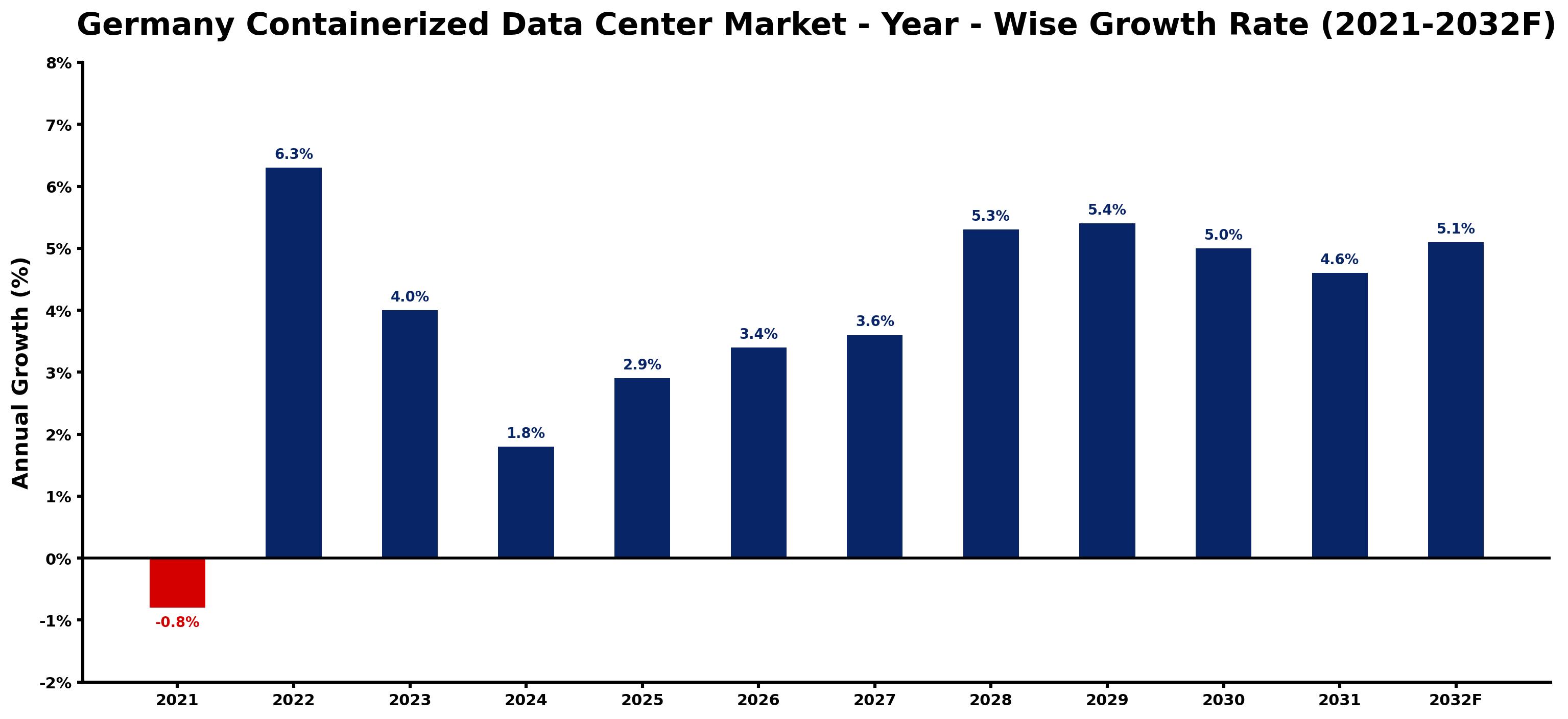 Germany Containerized Data Center Market Year-wise Growth Rate and Key Drivers