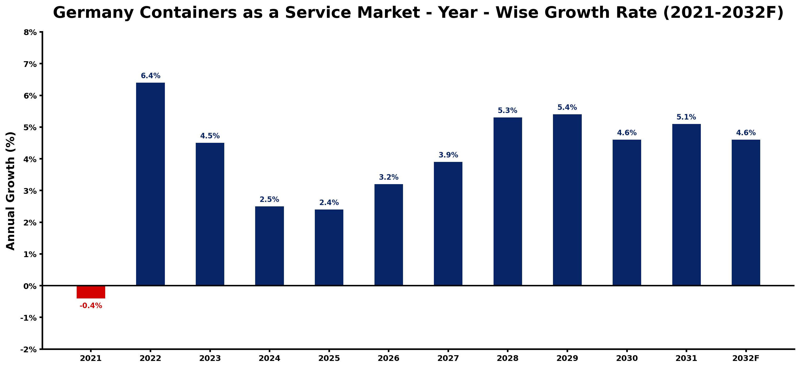 Germany Containers as a Service Market Year-wise Growth Rate and Key Drivers
