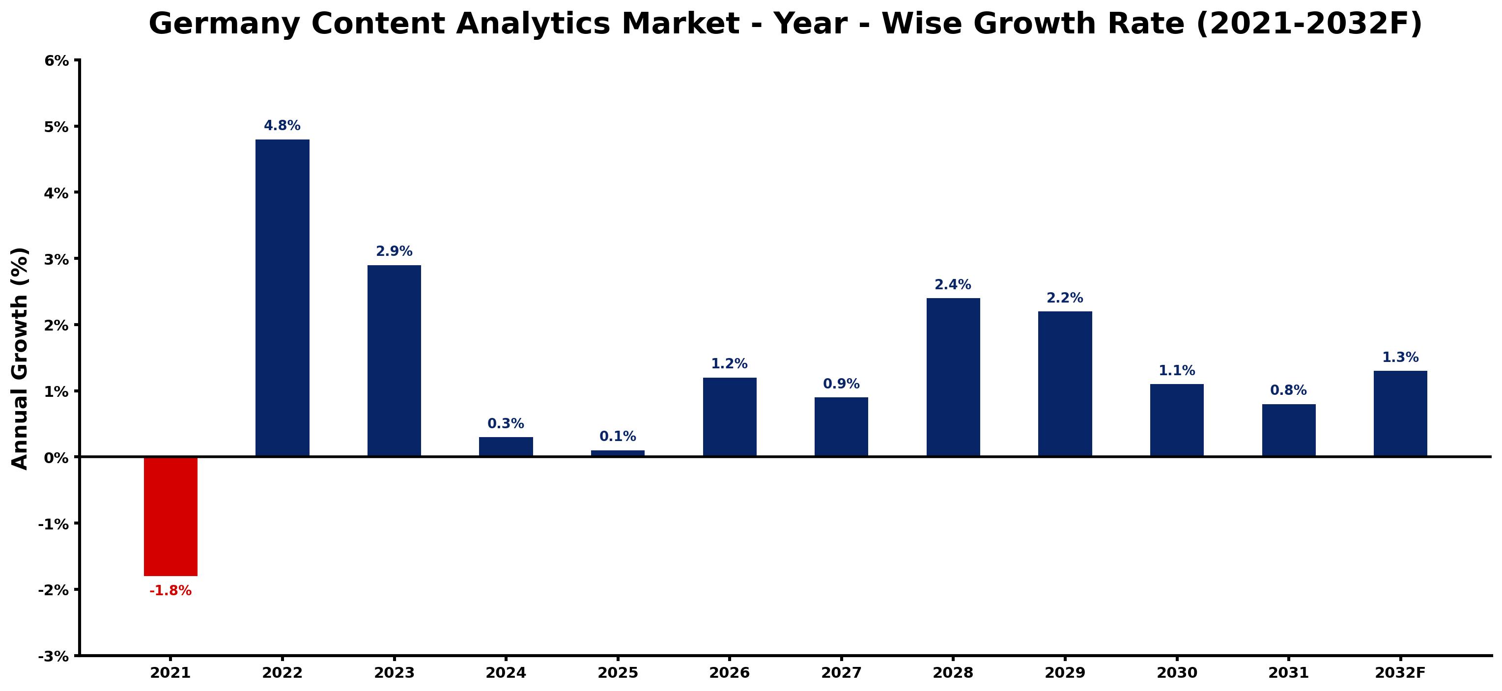 Germany Content Analytics Market Year-wise Growth Rate and Key Drivers
