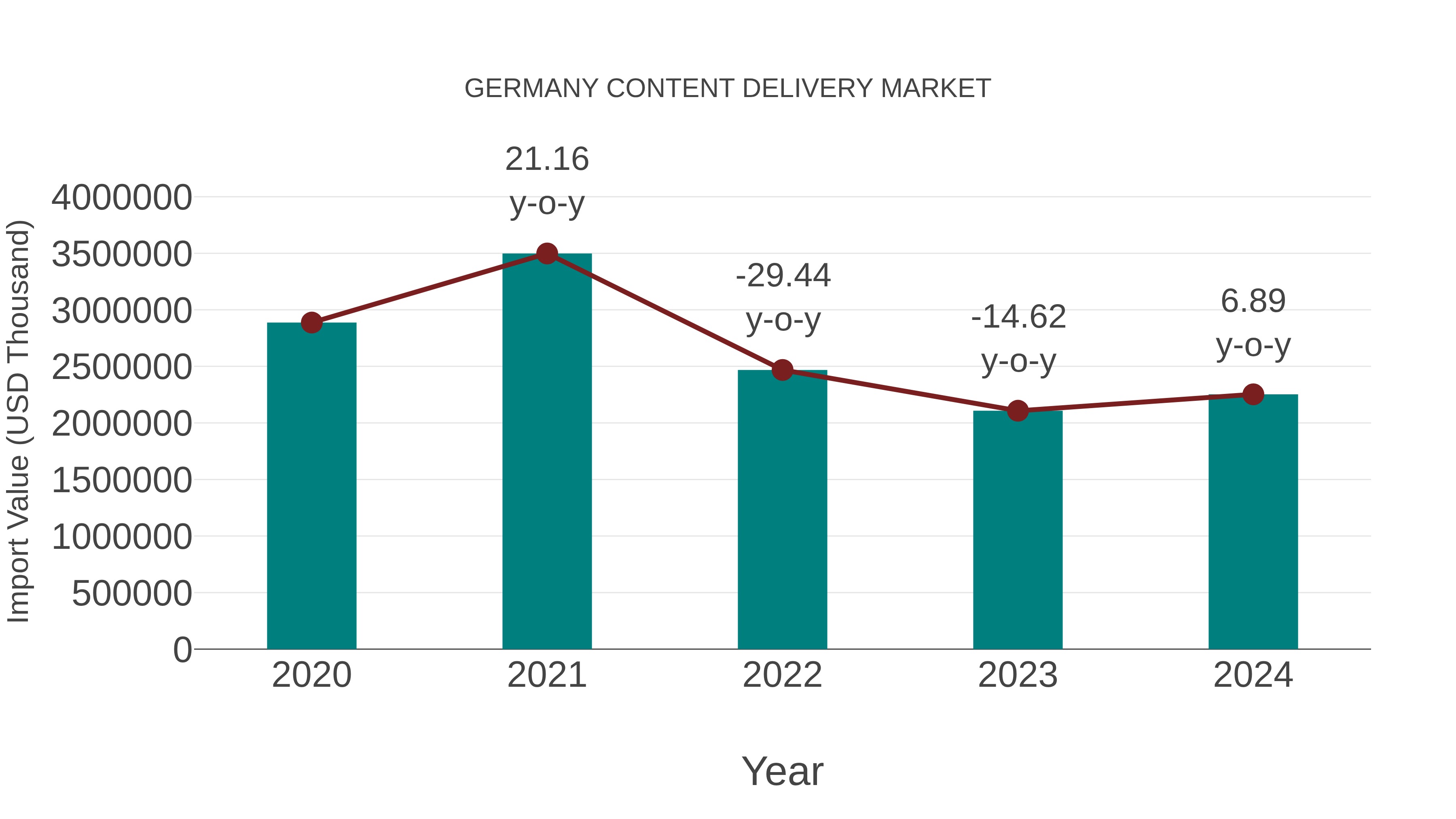 Germany Content Delivery Market: Import Trend Analysis