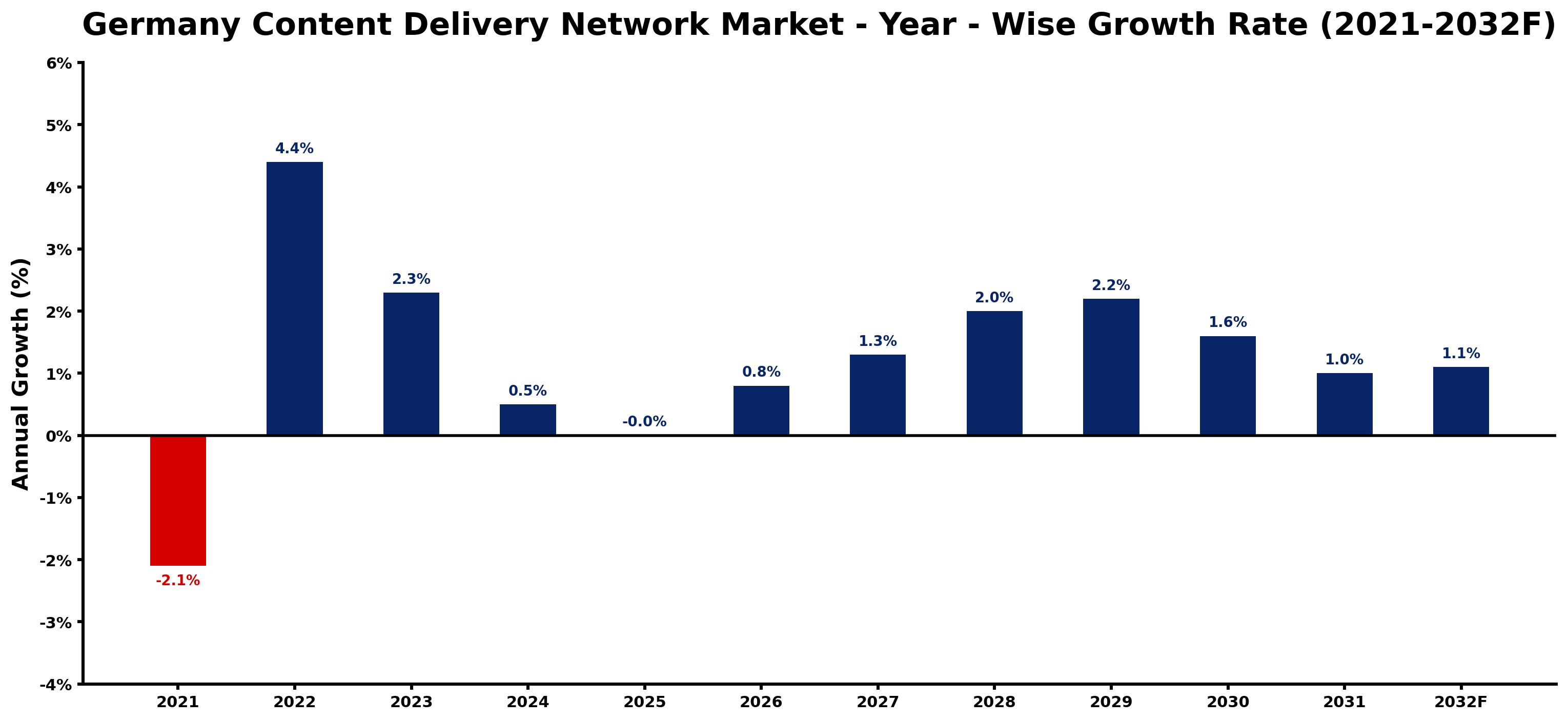 Germany Content Delivery Network Market Year-wise Growth Rate and Key Drivers