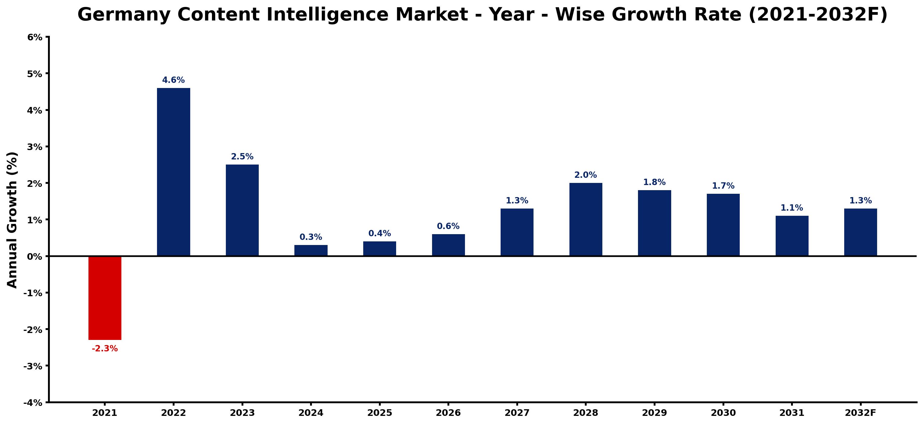Germany Content Intelligence Market Year-wise Growth Rate and Key Drivers