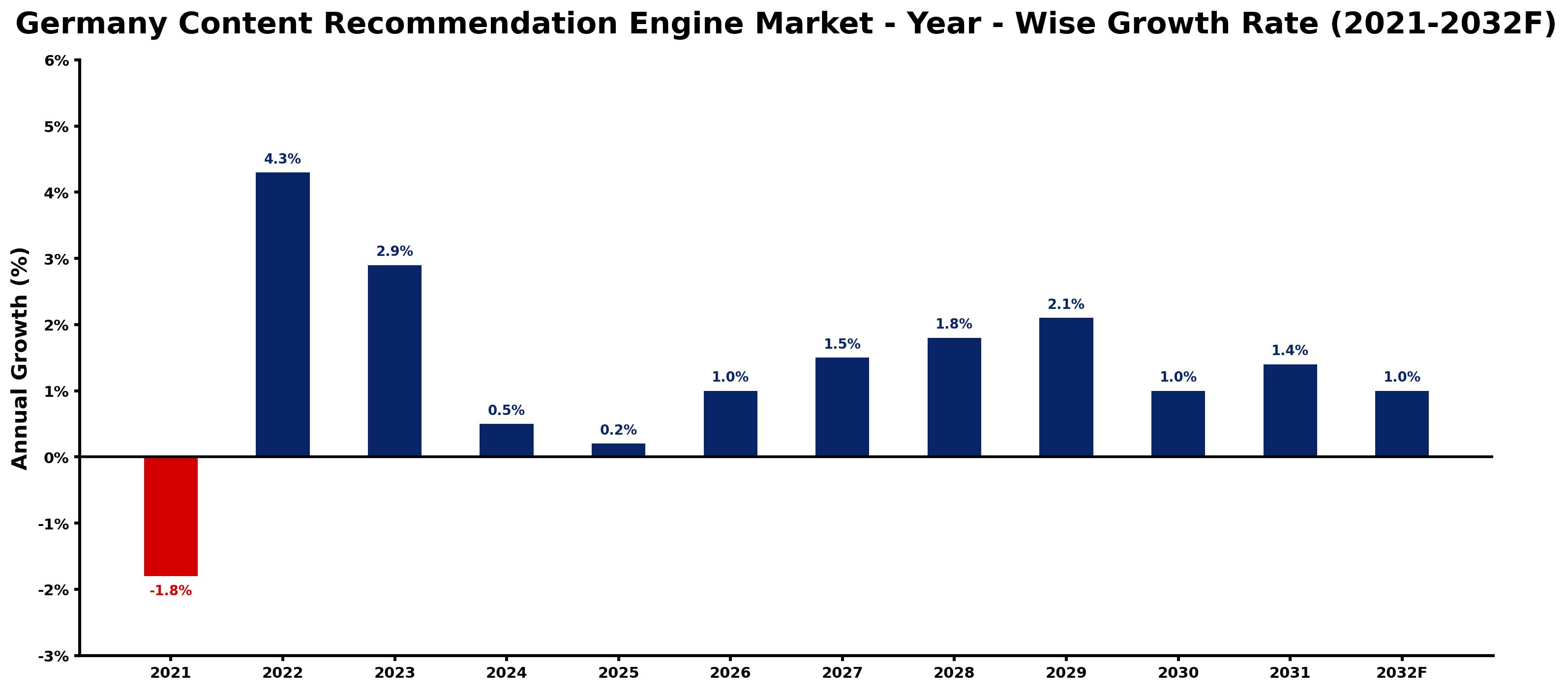 Germany Content Recommendation Engine Market Year-wise Growth Rate and Key Drivers