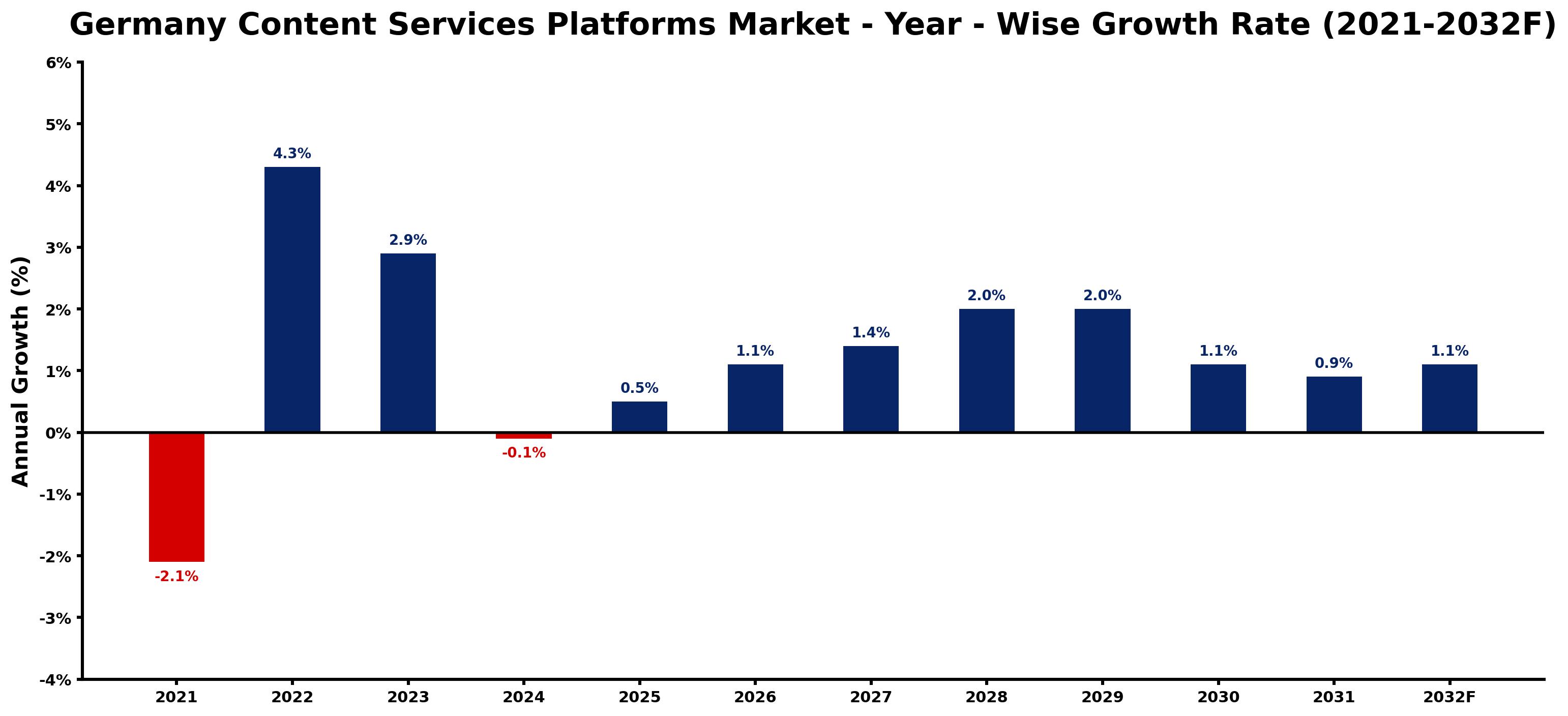 Germany Content Services Platforms Market Year-wise Growth Rate and Key Drivers