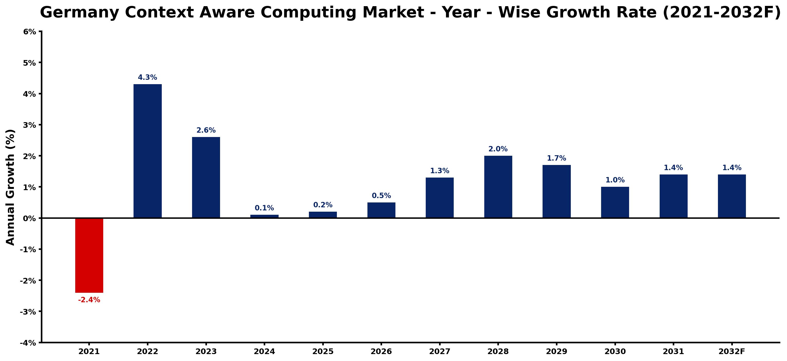 Germany Context Aware Computing Market Year-wise Growth Rate and Key Drivers