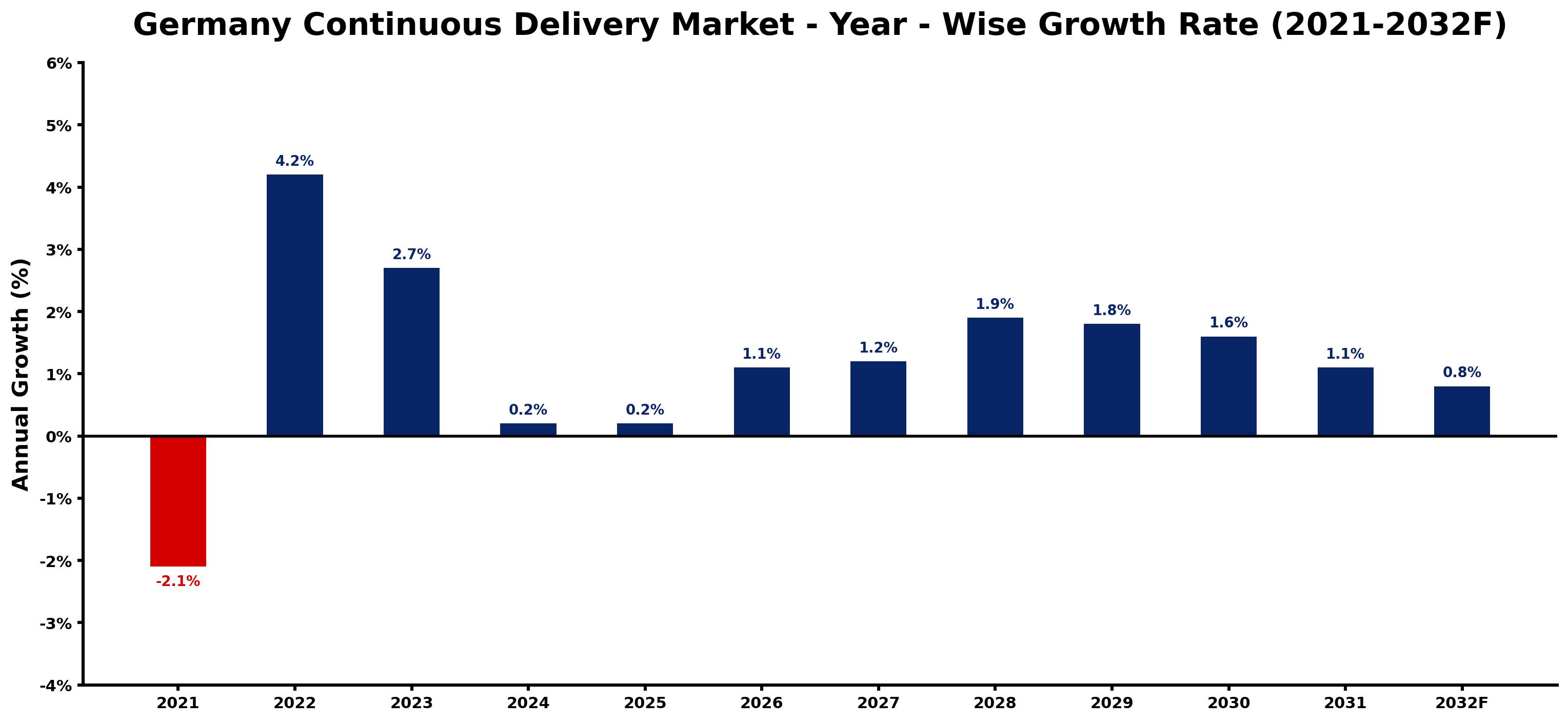 Germany Continuous Delivery Market Year-wise Growth Rate and Key Drivers