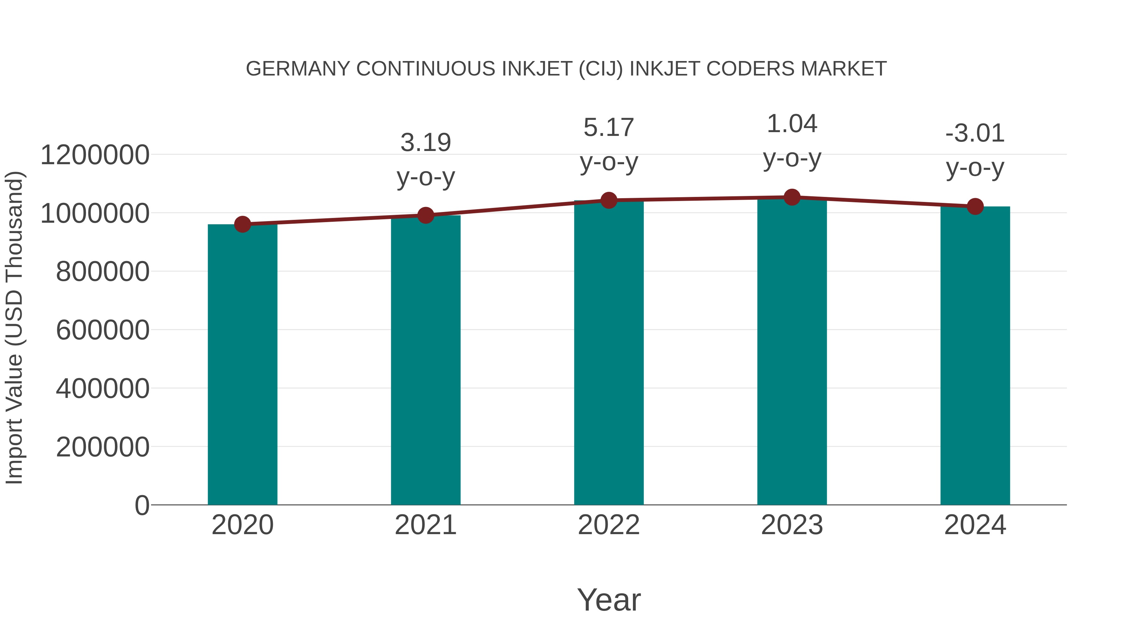  Germany Continuous Inkjet (Cij) Inkjet Coders Market: Import Trend Analysis