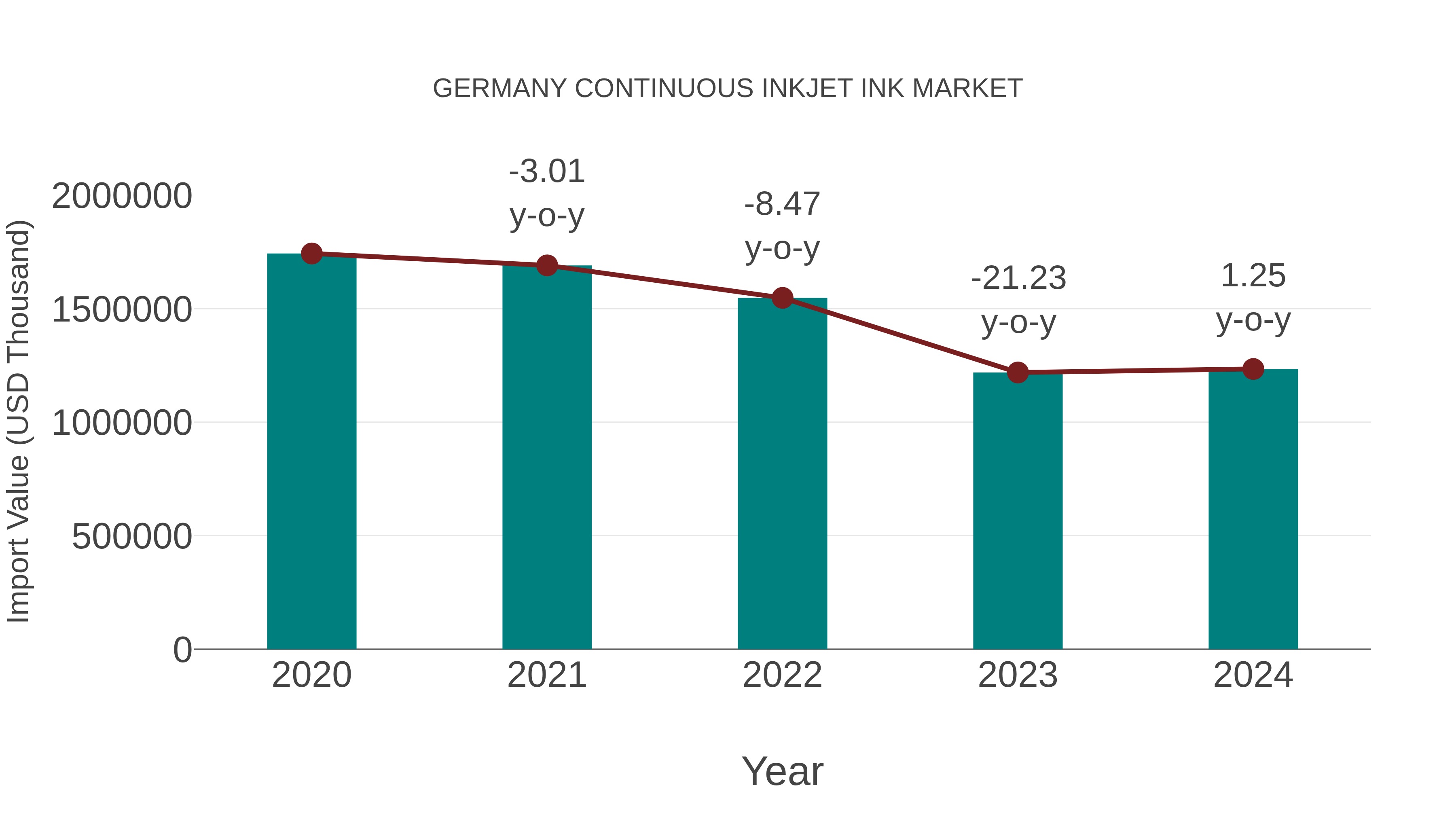  Germany Continuous Inkjet Ink Market: Import Trend Analysis
