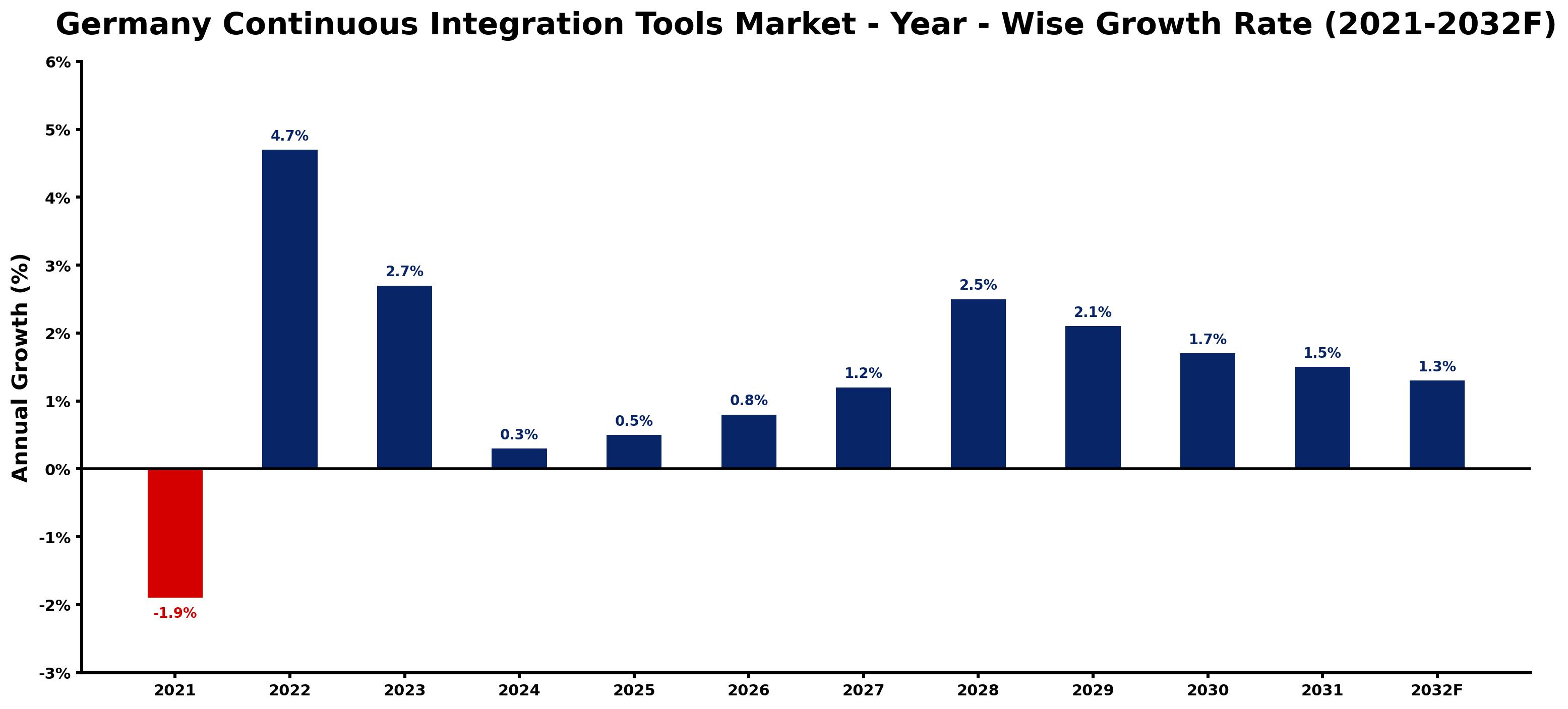 Germany Continuous Integration Tools Market Year-wise Growth Rate and Key Drivers