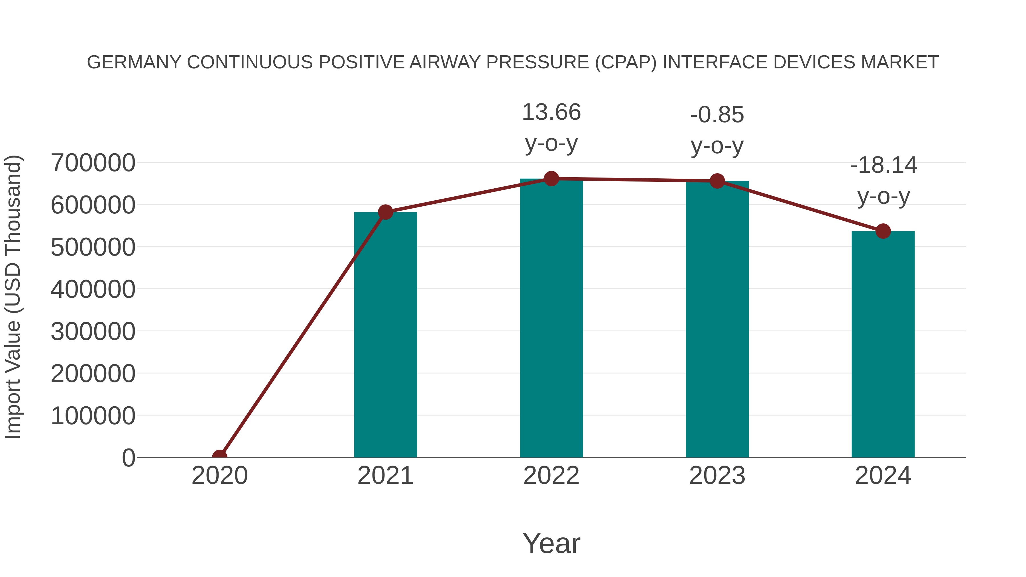  Germany Continuous Positive Airway Pressure (Cpap) Interface Devices Market: Import Trend Analysis
