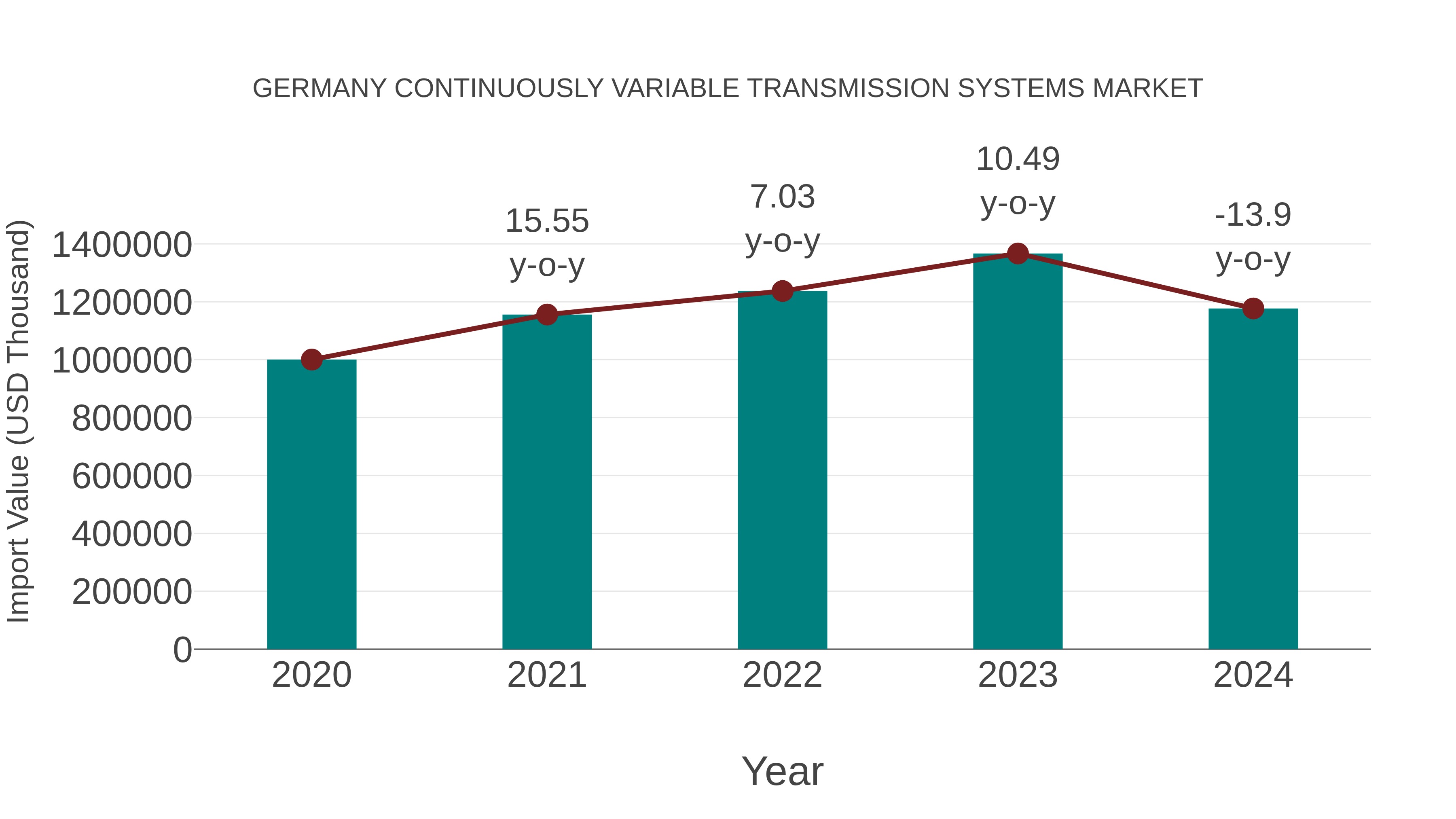  Germany Continuously Variable Transmission Systems Market: Import Trend Analysis