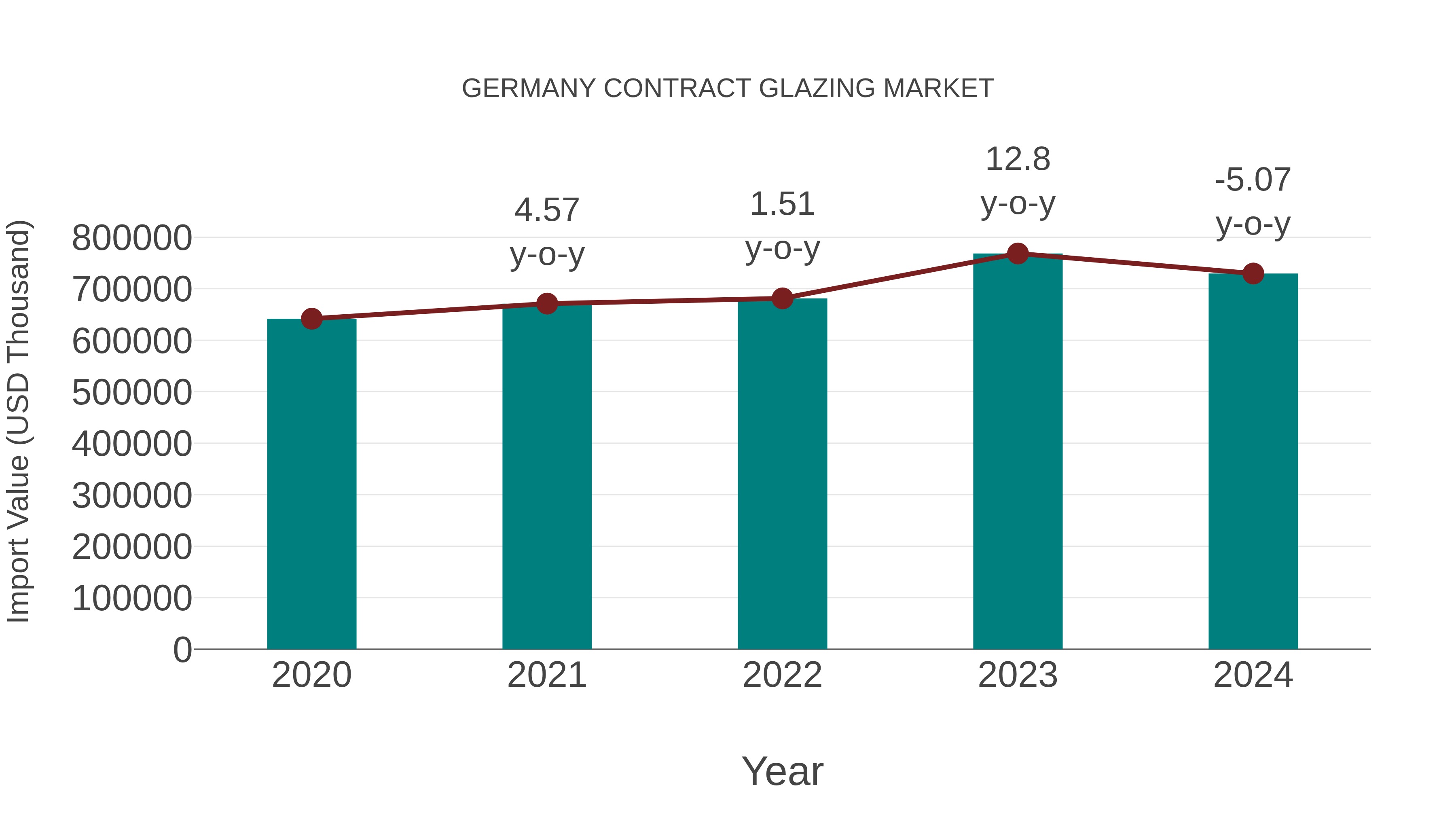  Germany Contract Glazing Market: Import Trend Analysis