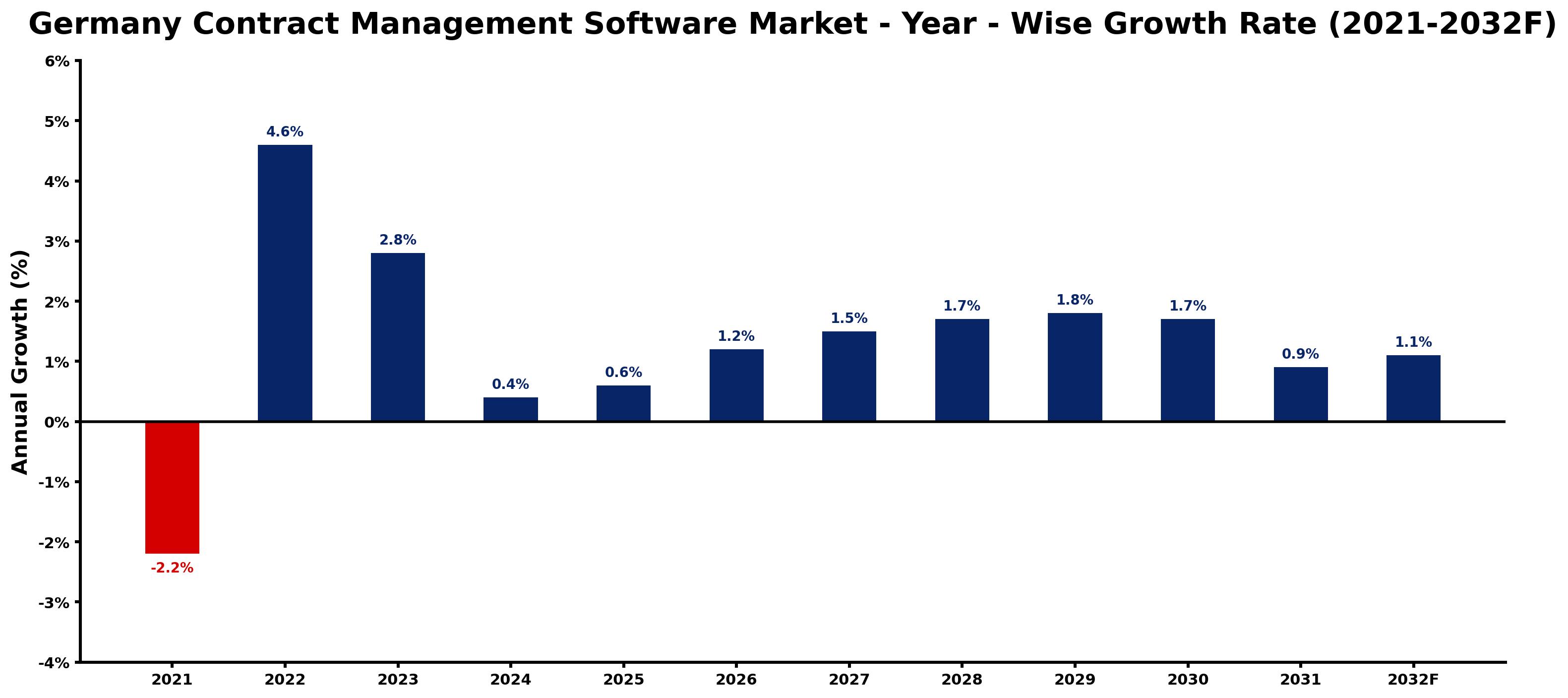 Germany Contract Management Software Market Year-wise Growth Rate and Key Drivers