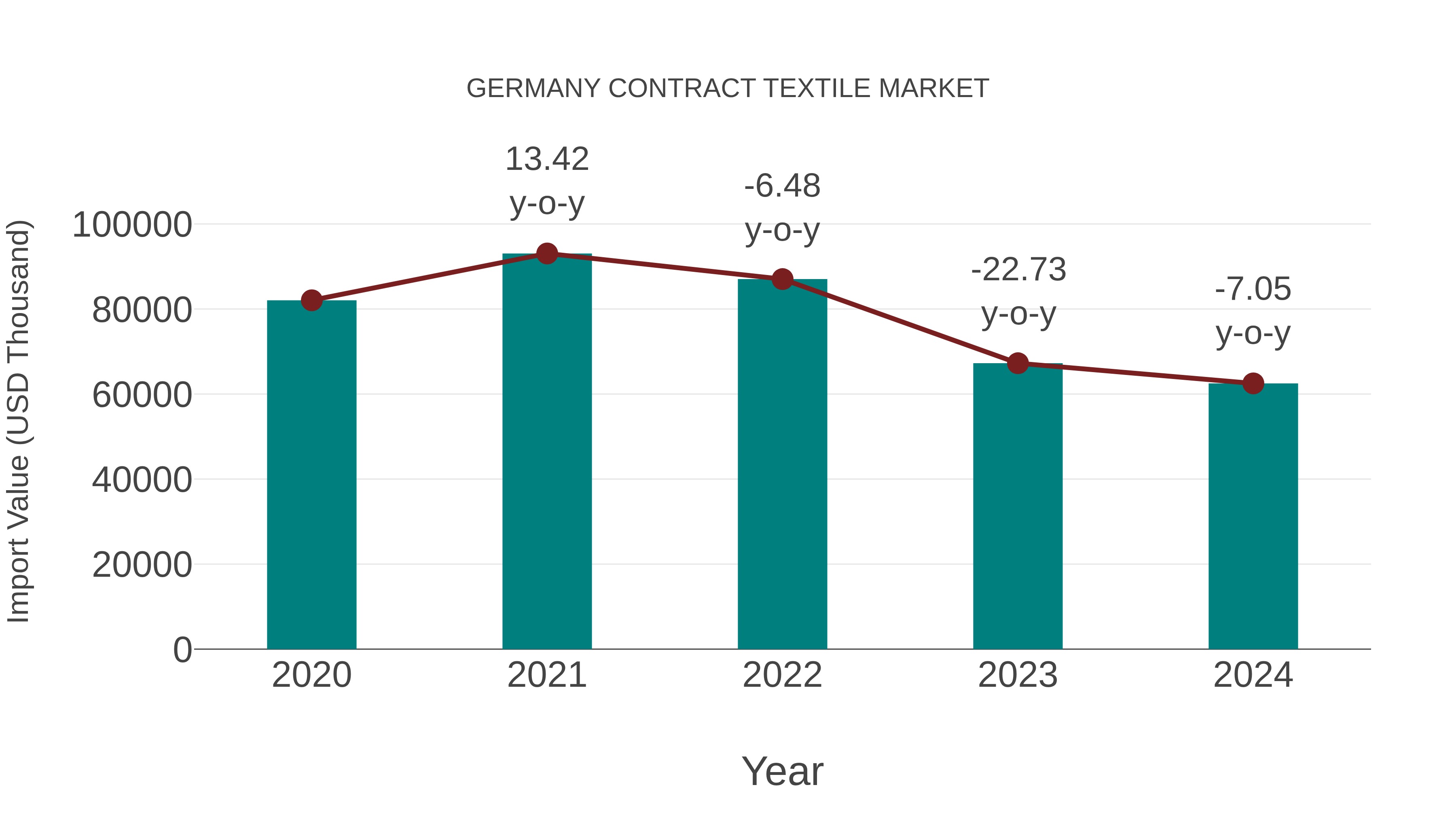  Germany Contract Textile Market: Import Trend Analysis