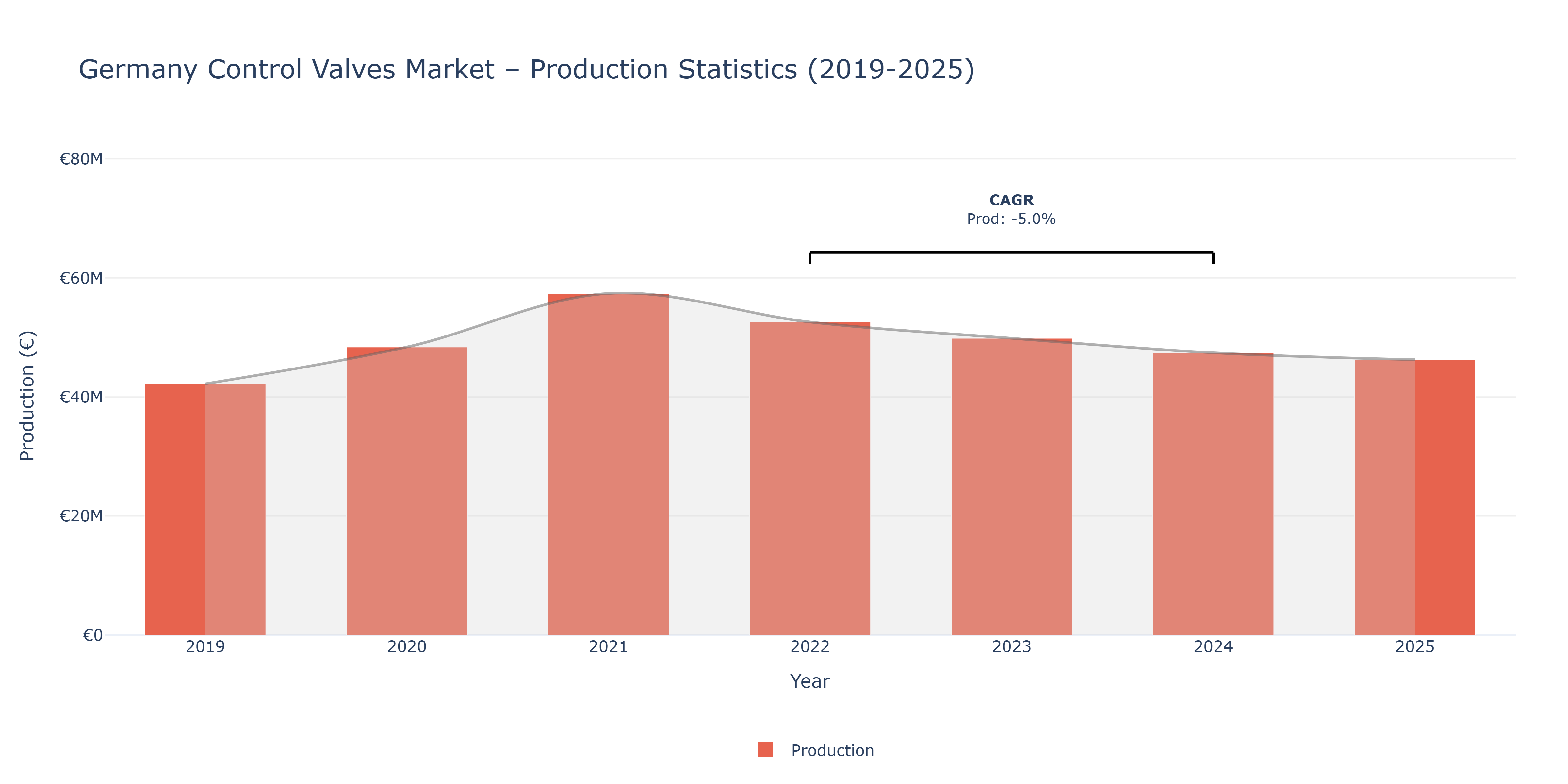 Germany Control Valves - Market Production Statistics (2019-2025)