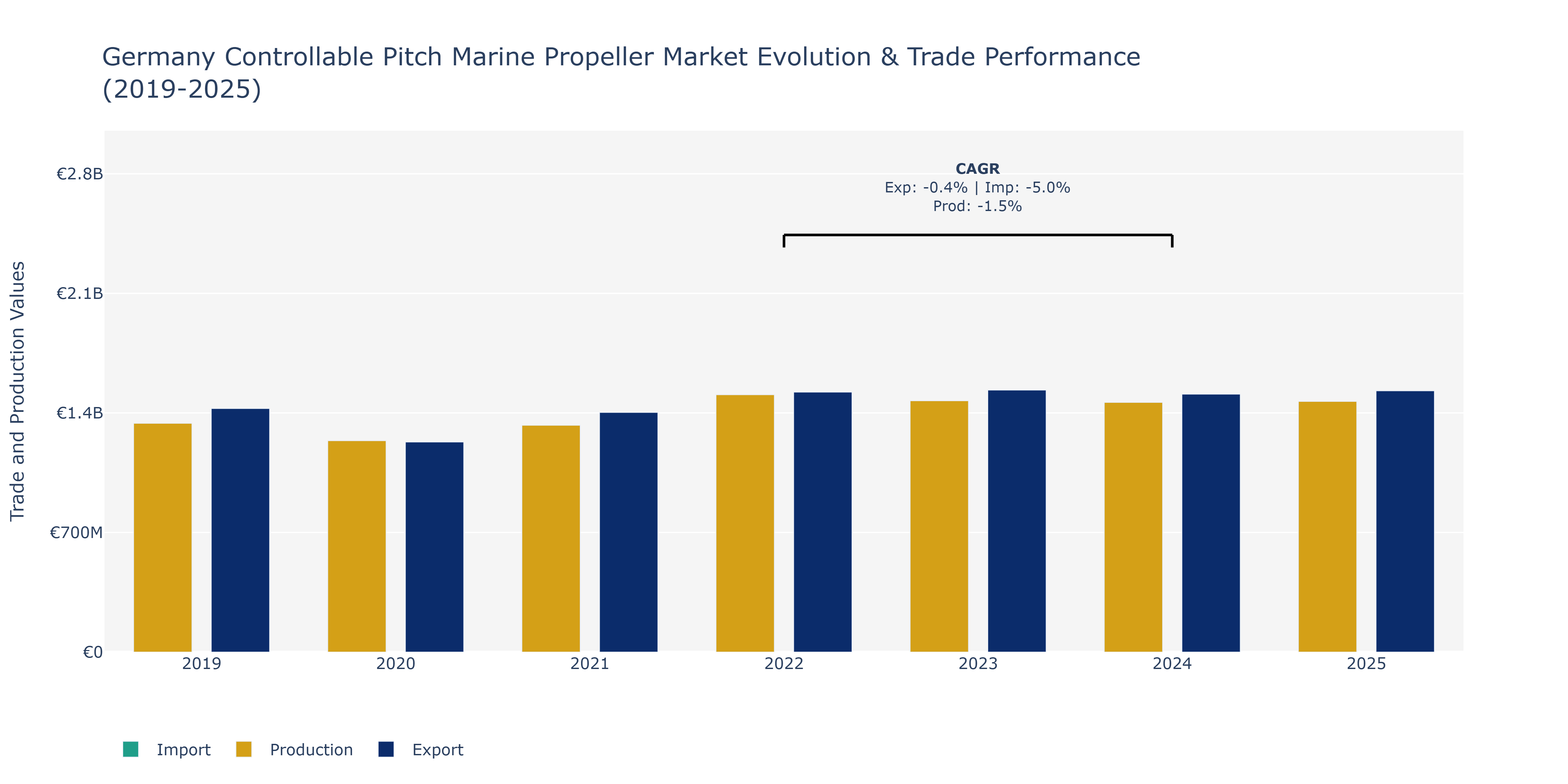 Germany Controllable Pitch Marine Propeller Market: Production & Trade Performance (2019-2025)