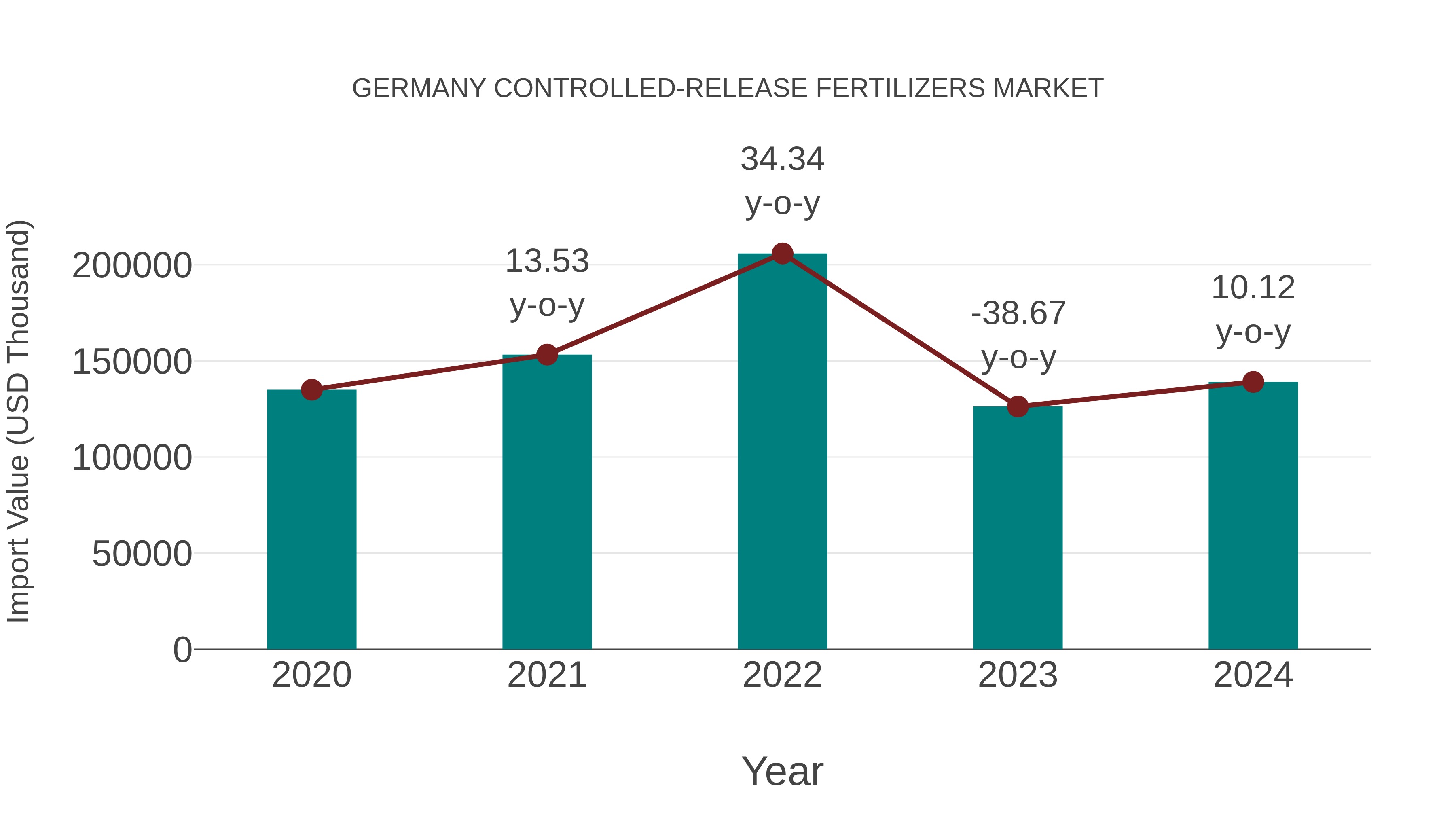  Germany Controlled-release Fertilizers Market: Import Trend Analysis