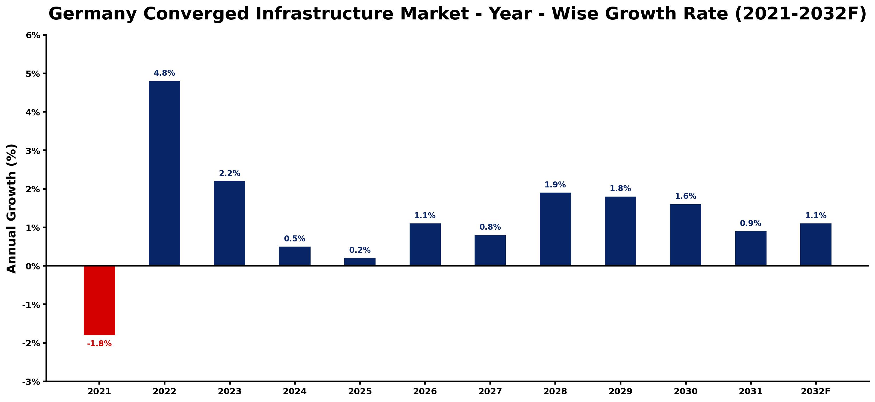 Germany Converged Infrastructure Market Year-wise Growth Rate and Key Drivers