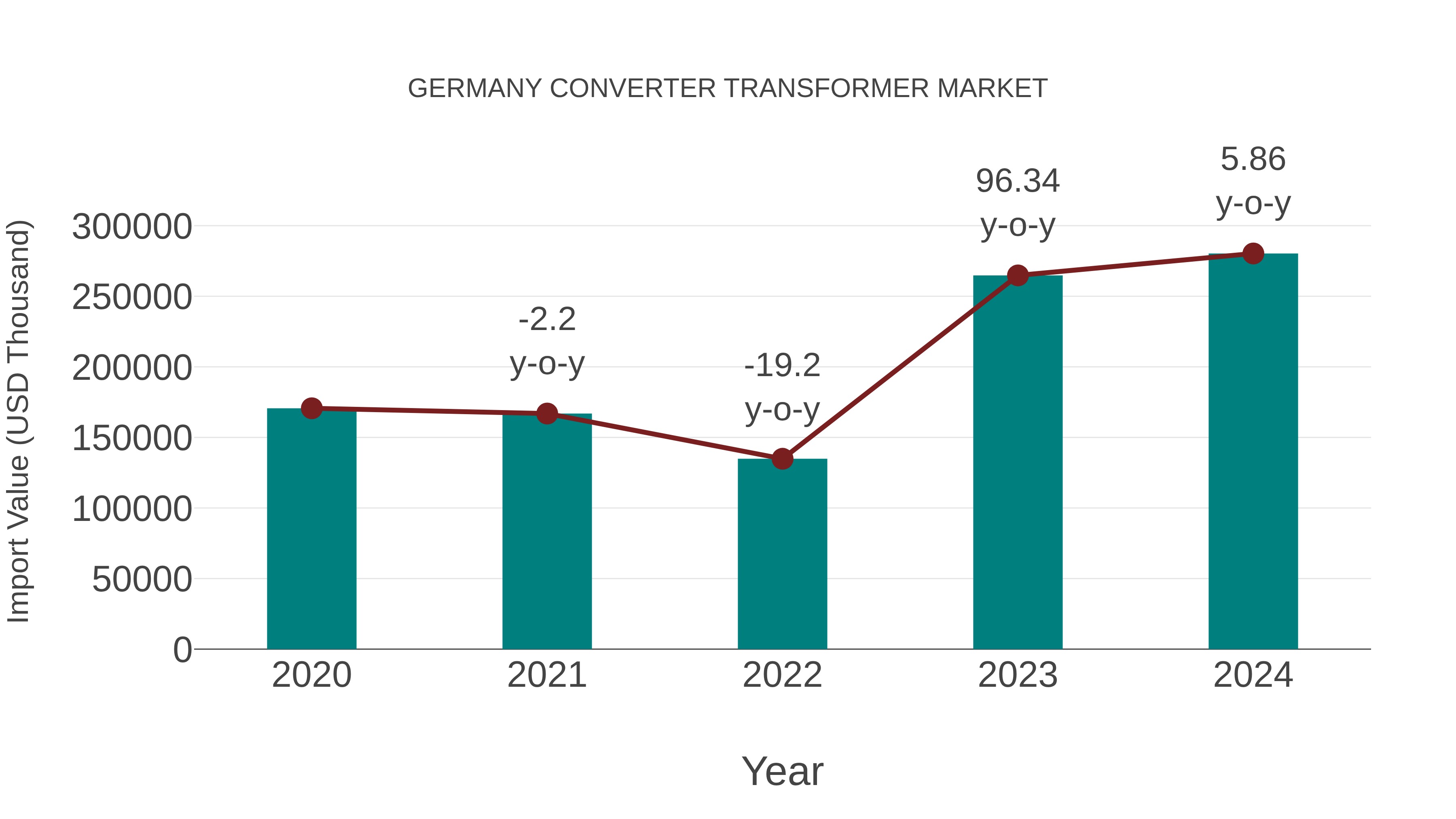  Germany Converter Transformer Market: Import Trend Analysis