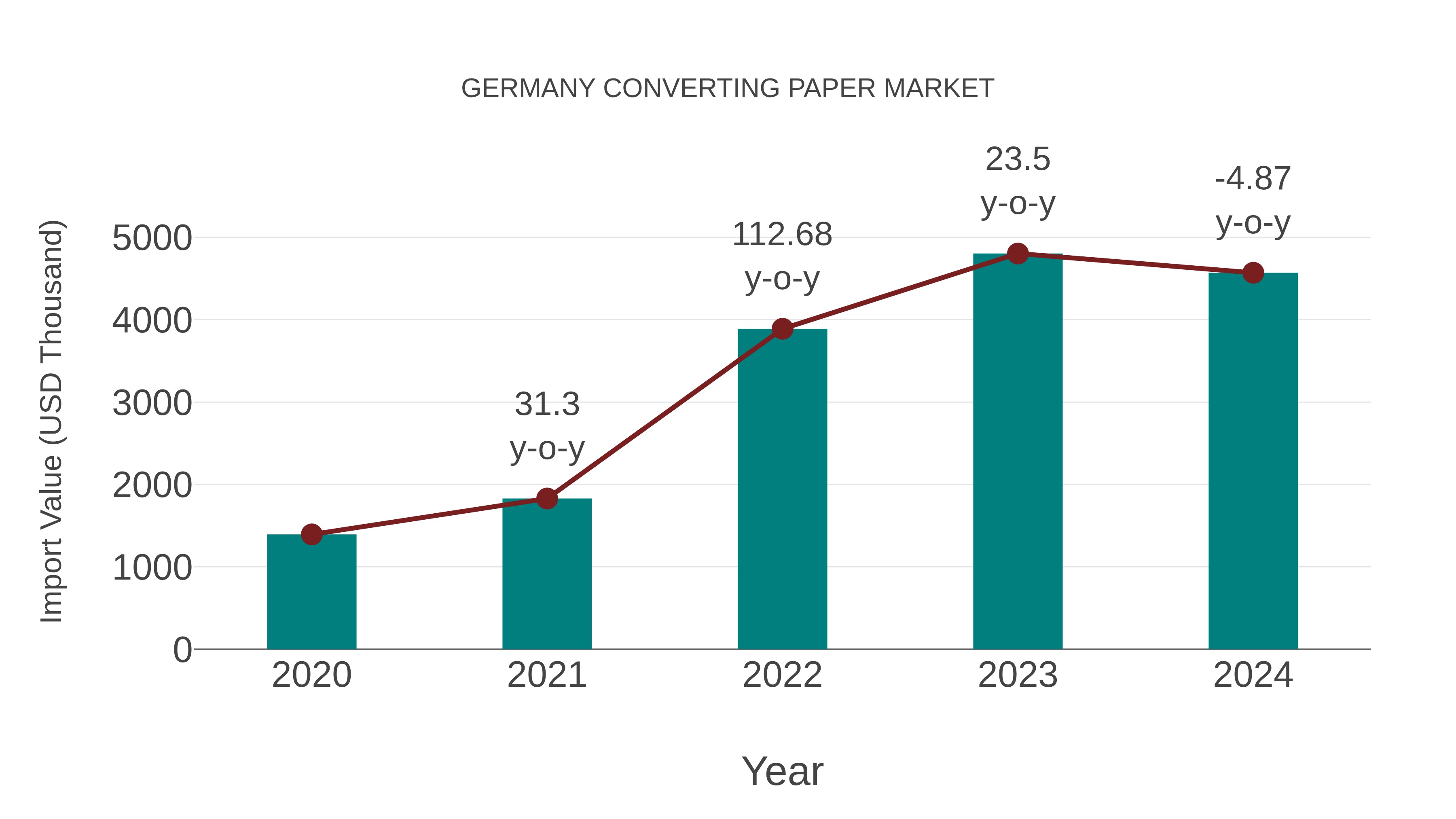  Germany Converting Paper Market: Import Trend Analysis