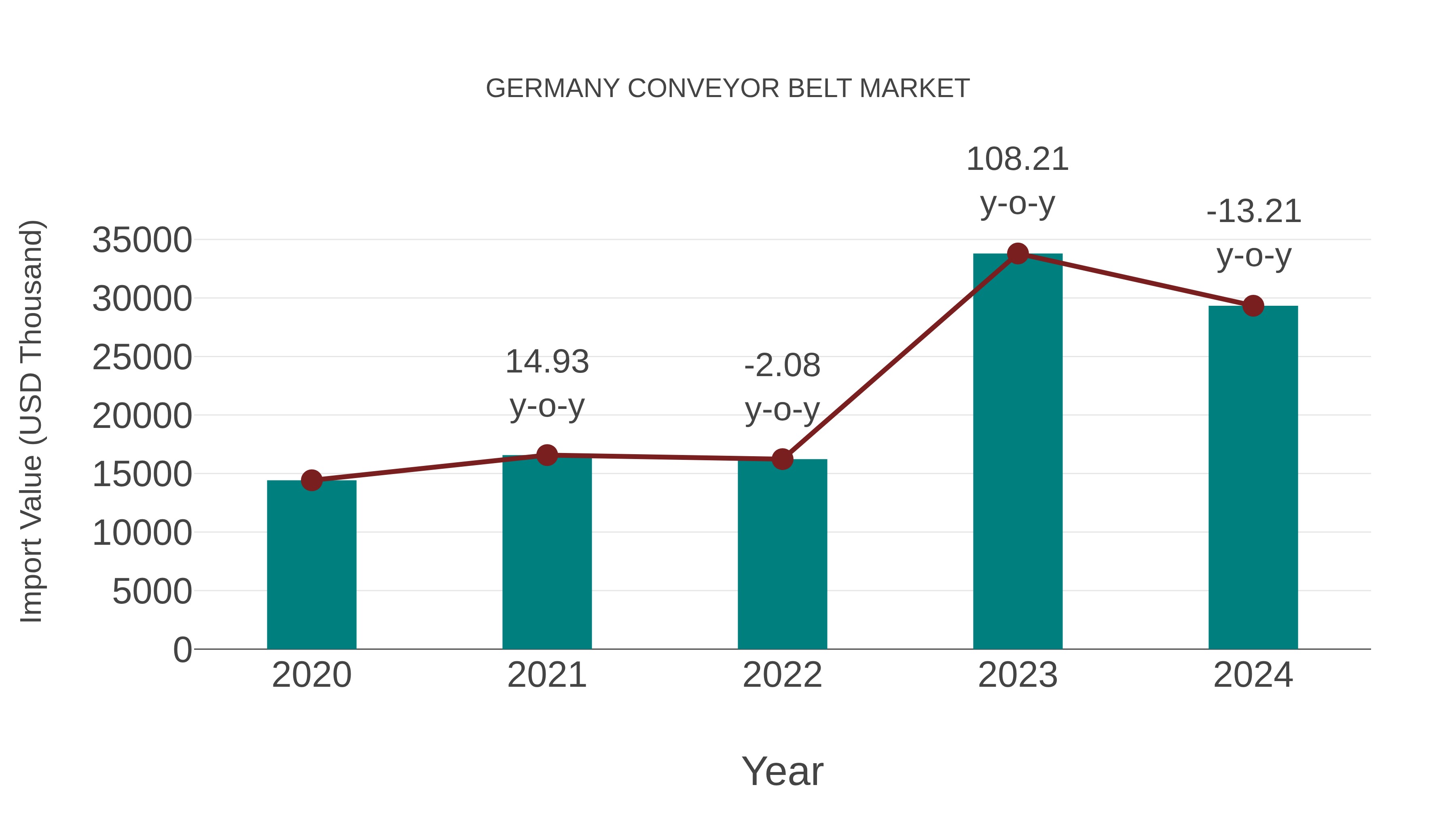  Germany Conveyor Belt Market: Import Trend Analysis