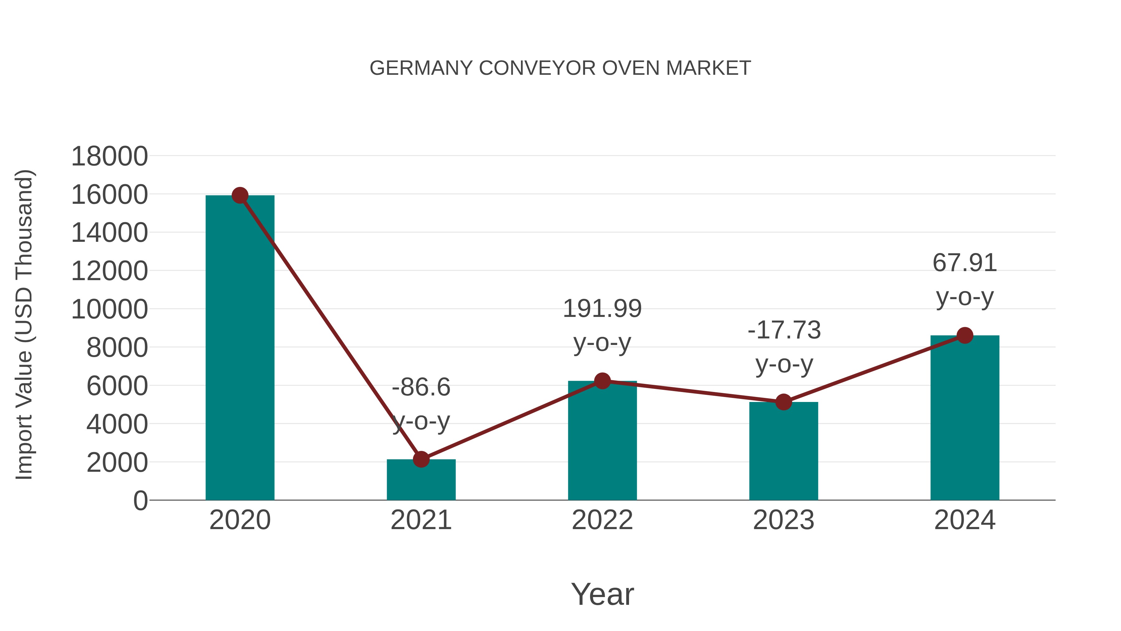 Germany Conveyor Oven Market: Import Trend Analysis