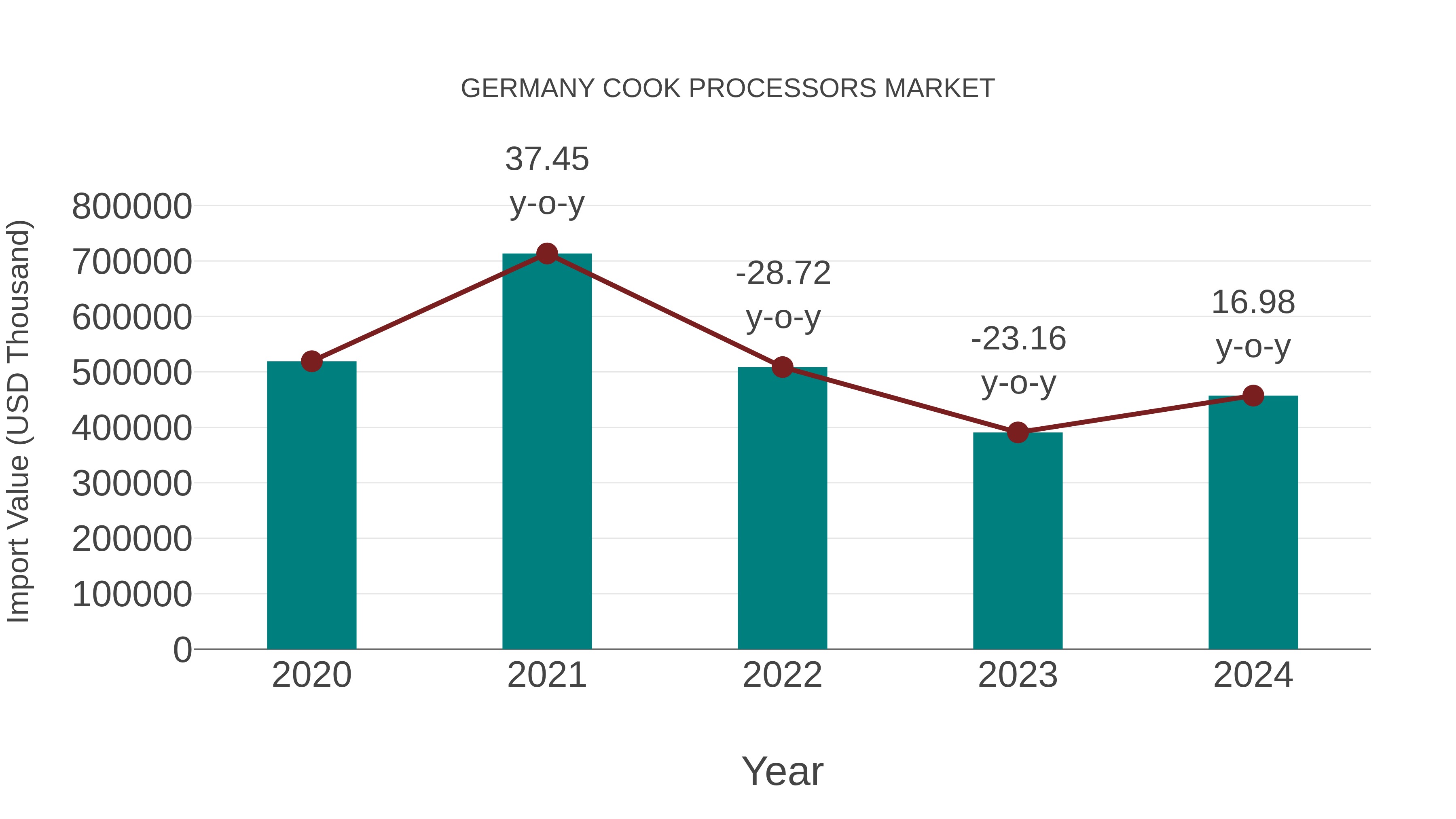  Germany Cook Processors Market: Import Trend Analysis