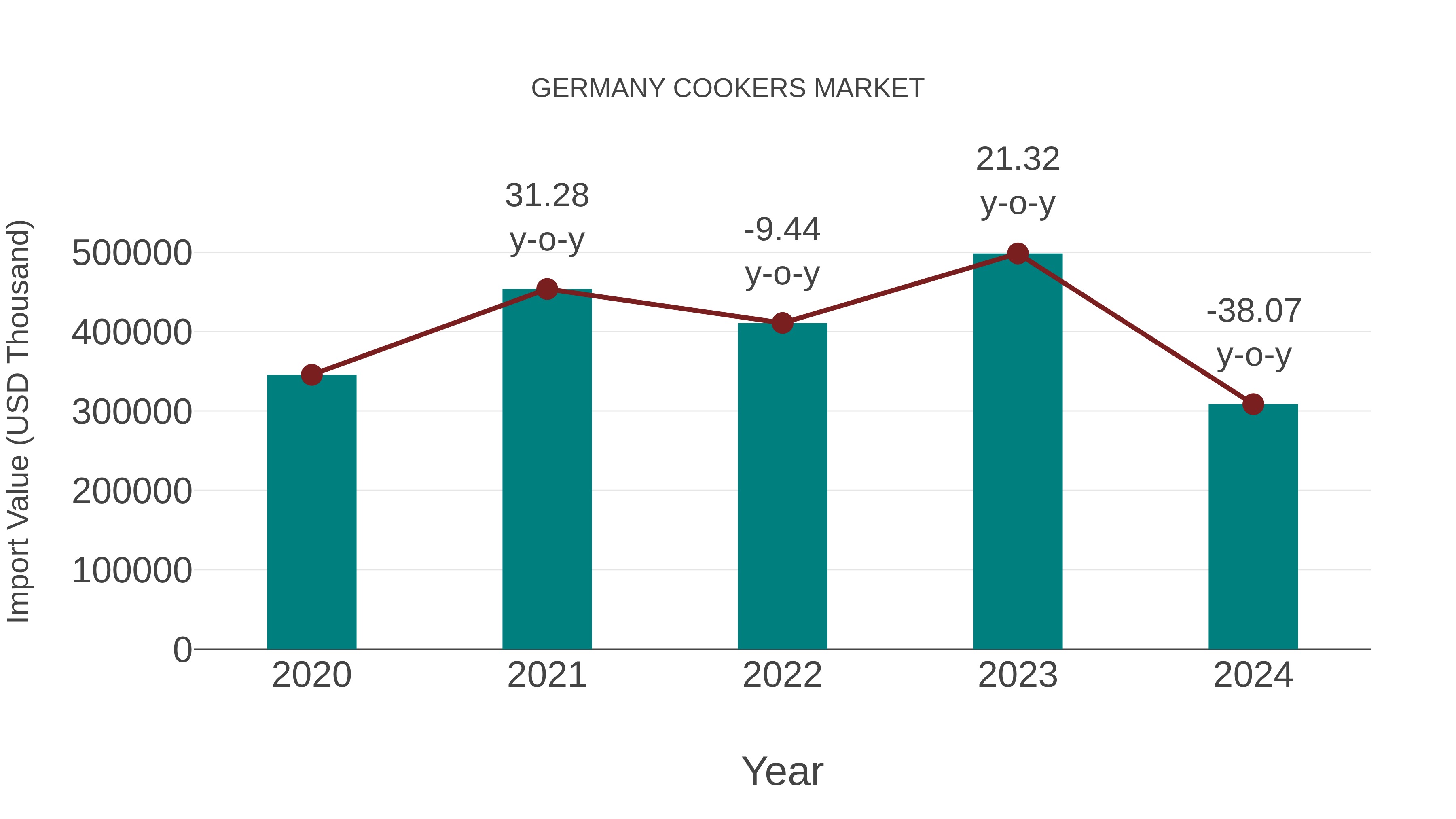  Germany Cookers Market: Import Trend Analysis