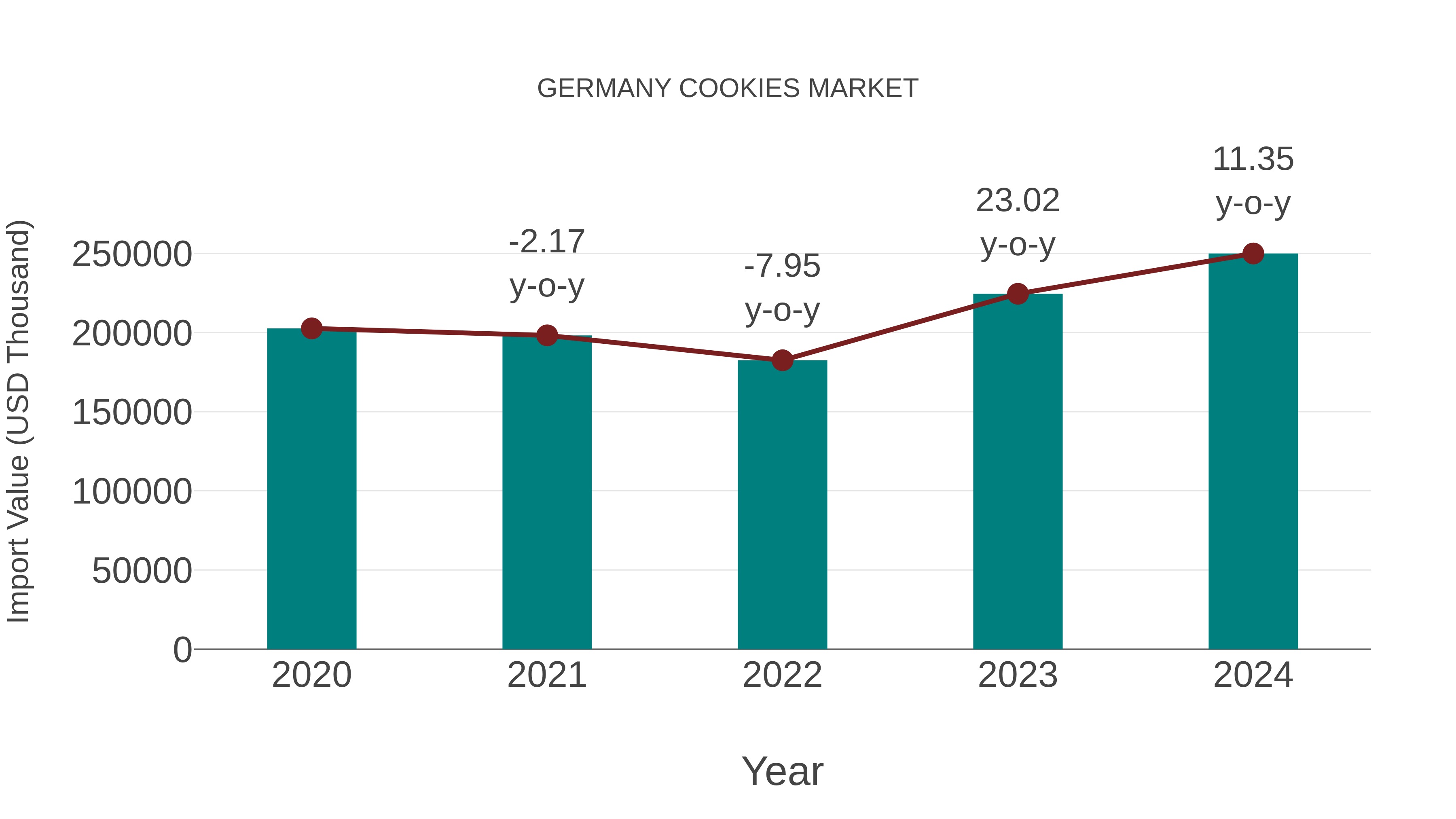  Germany Cookies Market: Import Trend Analysis